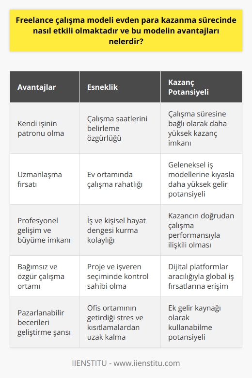 Freelance Çalışma Modeli ve Evden Para Kazanma Süreci  Freelance çalışma modeli, evden para kazanma sürecinde hem esneklik hem de kontrol sağlar. Bu model, çalışanları sabit bir ofis ortamından ve belirli bir iş saati yapısından bağımsız kılar. Çalışma saatleri, projeler ve işverenler üzerinde daha çok kontrol sağlar ve böylece kişinin iş ve kişisel hayat arasında daha iyi bir denge kurmasına yardımcı olabilir.  Avantajlarına gelince, freelance çalışmanın esnekliği ve özgürlüğü belki de en büyük çekiciliğidir. Geleneksel bir işte çalışmak yerine freelance çalışmayı tercih eden birçok kişi, kendi saatlerini belirleme ve evden çalışma imkanına sahip olma gibi avantajların tadını çıkarırlar. Dahası, freelance çalışma, kişinin belirli bir işte veya şirkette çalışmaktan elde edebileceği gelirden çok daha fazlasını kazanma potansiyeline sahiptir. Başka bir deyişle, ne kadar çok çalışırsanız o kadar çok kazanırsınız.  Bununla birlikte, freelance iş modeli, bir kişinin kendi patronu olmasına olanak sağlar. Bu, profesyonel gelişim ve büyüme için büyük bir fırsat olabilir. Ayrıca, bir freelancer olarak, belirli bir iş alanında uzmanlaşma şansı da bulunur. Bu da kişinin pazarlanabilir becerilerini ve değerini artırır.  Sonuç olarak, freelance çalışma modeli, gelir elde etme ve evden para kazanma konusunda önemli bir yöntem haline gelmiştir. İnternet ve dijital teknolojilerin gelişmesi ile birlikte, freelance çalışma daha da popüler hale geldi ve bu trendin gelecekte de devam etmesi beklenmektedir.