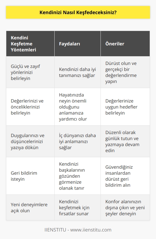 Kim olduğunuzu anlamak için yanlış ve doğrularınızla kendinizi kabul etmelisiniz. Söz uçar yazı kalır derler, siz de yazın. Kendinizde neleri sevmiyorsanız, neleri değiştirmek istiyorsanız bunları not alın ve değiştirmek için çabalayın.