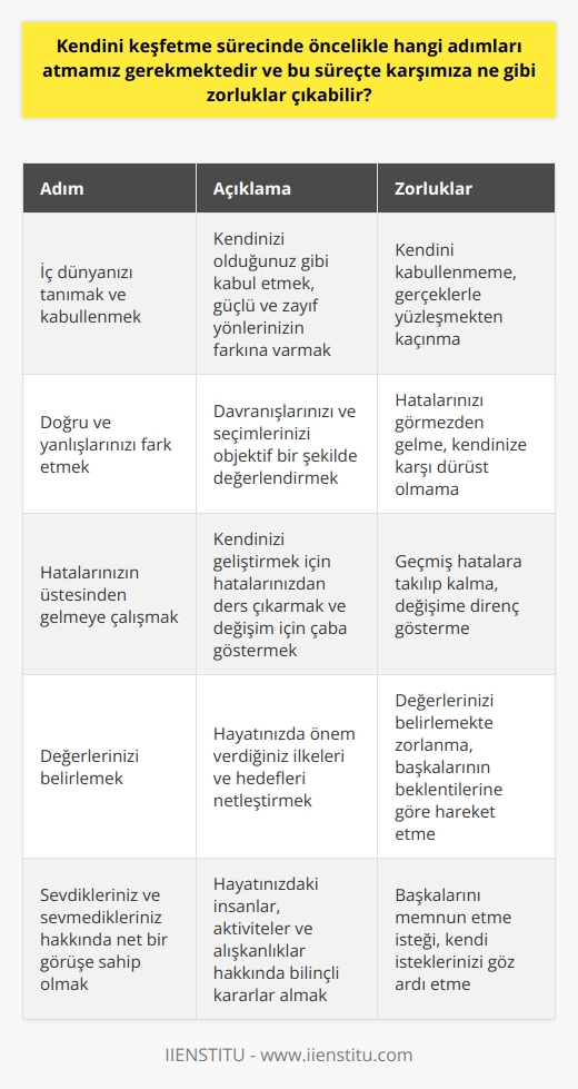 Kendini Tanıma Adımları  Kendini keşfetme sürecinde öncelikle atılması gereken adımlar, iç dünyanızı tanımak ve kabullenmek, doğru ve yanlışlarınızı fark etmek ve hatalarınızın üstesinden gelmeye çalışmak olacaktır. Bu süreçte karşımıza çıkabilecek zorluklar arasında kabullenmeyiş, kendimize karşı dürüst olmamak ve geçmiş hatalara takılı kalmak bulunmaktadır. Ayrıca, öncelikle kim olduğumuzu ve yaşam boyu hangi değerlere bağlı kalmak istediğimizi belirlememiz gereklidir. Bunun yanı sıra, sevdiklerimiz ve sevmediklerimiz hakkında net bir görüşe sahip olmamız ve bunları düşünerek kararlar alabilmemiz önemlidir.  Hataları Kabul Etme ve Üstesinden Gelme  Kendimizle yüzleşmeyi ve kusurlarımızı kabul etmeyi başarırsak, bu süreçte yaşadığımız zorlukların üstesinden gelebiliriz. Harriet Jackson Brownun da dediği gibi, kendisiyle mücadele edebilen insan, en değerli insandır. Bu nedenle hatalarımızı kabul ederek ve bunlarla yüzleşerek kendimizi daha iyi tanıyabilir, dış dünyayı daha kolay anlayabilir ve yönetebiliriz.   İçsel Yolculuk  Kendini keşfetme sürecinde ruhumuzun derinliklerine seyahat etmek önemlidir. Hayal etmek bu yolculuk için iyi bir başlangıç olabilir. Sevmediğimiz alışkanlıkları, kişileri ve aktiviteleri hayatımızdan çıkararak kendimize daha uygun bir yaşam şekli oluşturabiliriz.   Kendinizi Yazarak Tanıyın  Kendini tanıma sürecinde yazılı notları kullanarak düşüncelerimizi ve isteklerimizi somutlaştırmak yararlıdır. Neyi sevip neyi sevmediğimizi, hangi alışkanlıkları ve değerleri benimsemek veya değiştirmek istediğimizi belirleyerek bu yönde adımlar atabiliriz. Söz konusu değişiklikleri gerçekleştirmek için zaman zaman bu notları gözden geçirmek ve güncellemek faydalı olacaktır.   Yavaş ve Bilinçli İlerleme  Son olarak, kendini keşfetme sürecinde acele etmemek ve adım adım ilerlemek önem taşır. Kendini tanımak ve geliştirmek zaman alan bir süreçtir ve bu süreçte yaşanabilecek zorluklar, doğal kabul edilmelidir. İçsel değişimin farkına vararak daha cesur ve özgüvenli bir yaşam sürdürebiliriz.