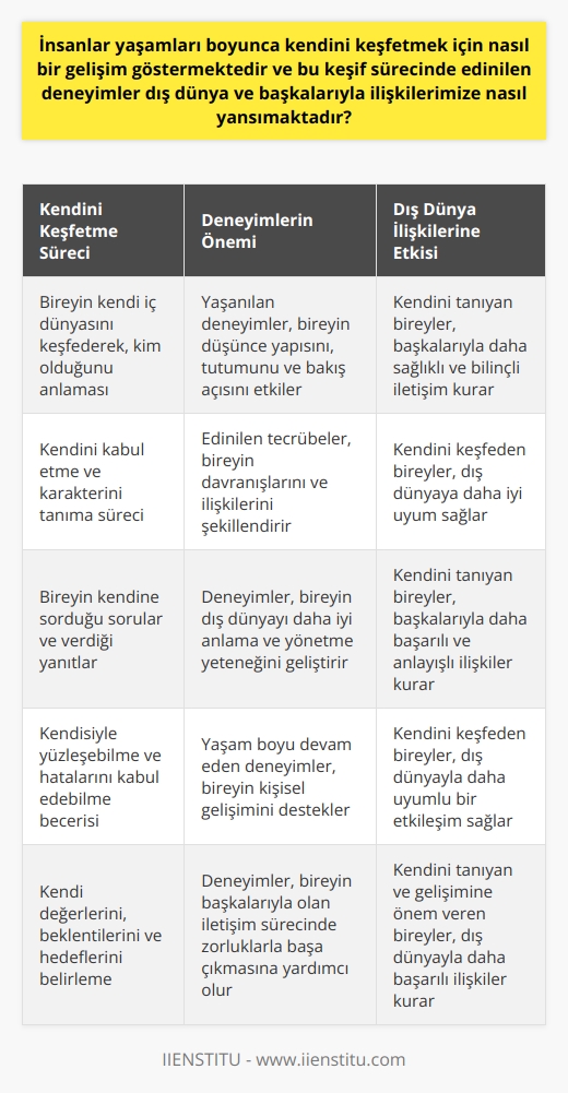 İnsanların Kendini Keşif Süreci ve Dış Dünya İlişkileri  İnsanoğlu, var olduğu günden bu yana sürekli bir arayış içerisindedir. Bu arayış sürecinde öncelikle kendi iç dünyasını keşfederek, kim olduğunu anlamak için yanlış ve doğrularıyla kendini kabul etmelidir. Kendi karakterini tanıyarak dış dünyada ilgileneceği şeyleri filtrelemekte ve davranışlarını yönlendirmekte olan birey, bu süreçte edindiği deneyimler sayesinde başkalarıyla olan ilişkilerinde de daha sağlıklı ve bilinçli iletişim kurabilme yetisine sahip olmaktadır.  Hayat boyu devam eden bu keşif yolculuğu, bireyin yaşadığı deneyimler ve kişisel gelişimine göre farklılık gösterir. Kendini tanımak ve kabullenmek sürecinde, bireyin kendine sorduğu sorular ve bu sorulara verdiği yanıtlar, dış dünyayı daha iyi anlayıp yönetebilme yeteneğini kazandırmaktadır. Aynı zamanda, bu süreçte kendisiyle yüzleşebilme ve hatalarını kabul edebilme becerisi geliştiren insan, başkalarıyla ilişkilerinde daha başarılı ve anlayışlı olmaktadır.  Kendini Keşfetmenin Önemi  Kendini keşfetme sürecinin başlıca amacı, bireyin kendisi hakkında bilgi sahibi olması ve karakteristik özelliklerini tanıyarak dış dünyayla ilişkisini güçlendirmesidir. Kendini tanımayan bir birey, başkalarıyla olan iletişim sürecinde zorluklar yaşayabilir ve dış dünyaya uyum sağlamada zorlanabilir. Kendi değerlerini, beklentilerini ve hedeflerini belirleyen birey, dış dünyayla daha sağlıklı bir uyum ve etkileşim sağlamaktadır.  Deneyimlerin Dış Dünya İlişkilerine Yansıması  Bireyin yaşamı boyunca edindiği deneyimler, dış dünya ve başkalarıyla olan ilişkilerine yansımaktadır. Edinilen deneyimler ve yaşanılan tecrübeler, bireyin düşünce yapısını, tutumunu ve bakış açısını etkiler; doğal olarak, başkalarıyla olan iletişimini ve ilişkilerini de şekillendirir. Bu nedenle, kendini keşfeden ve gelişimine önem veren bireyler, dış dünyayla daha uyumlu ve başarılı ilişkiler kurabilme yeteneğine sahiptir.  Sonuç olarak, bireyler yaşamları boyunca kendini keşfetmek için sürekli bir gelişim göstermektedir ve bu keşif sürecinde edinilen deneyimler, dış dünya ve başkalarıyla olan ilişkilerimize olumlu yönde etki etmektedir. Kendini tanıyan ve kabullenmiş olan bireyler, başkalarıyla kurdukları ilişkilerde daha başarılı ve uyumlu olmakta ve dış dünyayla sağlıklı bir etkileşim sağlamaktadır.
