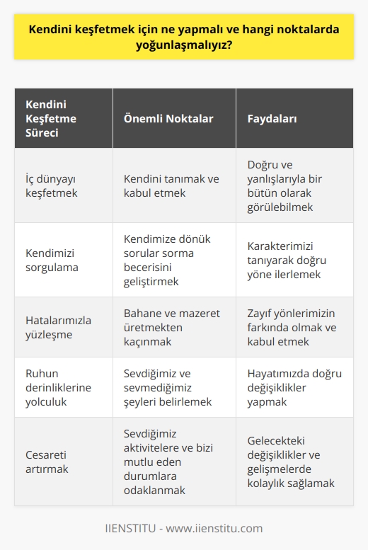 Kendini Keşfetme Süreci  İnsanoğlu, var olduğu günden beri sürekli bir arayış içindedir ve bu arayış sırasında dış dünyayı keşfetme eğiliminde olmasına rağmen, öncelikle kendi iç dünyasını keşfetmelidir. Kendini tanımak ve kabul etmek, doğru ve yanlışlarıyla bir bütün olarak görülebilmesi için hayati öneme sahiptir. Bu süreçte, kendimizi sorgulama ve kendimize dönük sorular sorma becerisini geliştirmekte fayda vardır.  Kendimizi Kabul Etme ve Hatalarımızla Yüzleşme  Kendimizi tanımak için, öncelikle hatalarımızın ve zayıf yönlerimizin farkında olmalı ve onları kabul etmeliyiz. Kendimize yönelik bu kabullenme sürecinde, bahane ve mazeret üretmeye çalışmaktan kaçınmalı ve yüzleşmeyi göze alabilmeliyiz. Bu sayede kendi karakterimizi tanıyarak, dış dünyada ilgileneceğimiz konulara doğru yönelebiliriz.  Ruhumuzun Derinliklerine Seyahat  Kendimizi keşfederken, ruhun derinliklerine yolculuk yapmak önemli bir adımdır. Bu yolda, sevdiğimiz ve sevmediğimiz şeyleri belirlemeli ve hayatımızda bu doğrultuda değişiklikler yapmalıyız. Bu süreçte, düşüncelerimizi yazıya dökmek de çok önemlidir. Yazarak kendimizi daha somut bir şekilde ifade etme imkanı bulur ve bu süreçte daha bilinçli adımlar atarız.  İlk Adımlar ve Cesaret  Kendimizi tanımaya yönelik ilk adımlar, sevdiğimiz şeyleri, zevk aldığımız aktiviteleri ve bizi mutlu eden durumları belirlemekle başlar. Bu durumlarda kendimize ve iç dünyamıza yönelik cesaretimizi artırmak, daha sonra yapacağımız değişiklikler ve gelişmelerde bize yardımcı olacaktır. Bu süreçte acele etmemekte ve adım adım ilerlemekte fayda vardır.  Sonuç olarak, kendimizi keşfetmek için iç dünyamıza yönelmeli ve kendimizi tanıyarak, doğru ve yanlışlarımızla yüzleşmeliyiz. Bu sayede, dış dünyada karşılaştığımız zorluklarla başa çıkabilme becerisi geliştirebilir ve yaşamımızda istediğimiz yönde değişiklikler ve gelişmeler sağlayabiliriz.