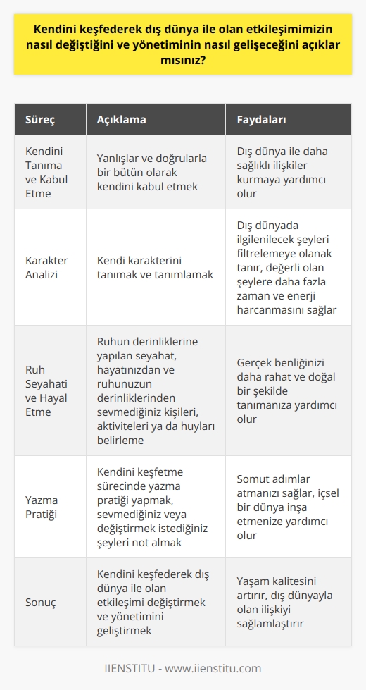 Kendini Keşfetme Süreci ve Dış Dünya İle Etkileşim  İnsanoğlu, kendini keşfederek dış dünya ile olan etkileşimini değiştirebilir ve yönetimini geliştirebilir. Öncelikle, kendini tanımak ve kabullenmek önemlidir. Yanlışlar ve doğrularla bir bütün olarak kişinin kendisini kabul etmesi, dış dünya ile daha sağlıklı ilişkiler kurmasına yardımcı olur. Bu süreçte, insan bahanesiz olarak hatalarını ve eksiklerini kabullenmeli, bunları geliştirmek adına çaba göstermelidir.  Karakter Analizi ve Dış Dünyaya Etkileri  Kendi karakterini tanımak ve tanımlamak, dış dünyada ilgileneceğiniz şeyleri filtrelemenize olanak tanır. Bu sayede, sizin için gerçekten değerli olan şeylere daha fazla zaman ve enerji harcayabilirsiniz. Harriet Jackson Brownun dediği gibi kendisiyle mücadele edebilen insan, en değerli insandır. Bu nedenle değerinizi bilin ve kendini keşfetme yolculuğunuza önem verin.  Ruh Seyahati ve Hayal Etmek  Ruhun derinliklerine yapılan seyahat, kendini keşfetme sürecinin önemli bir parçasıdır. Hayal etmek, bu seyahatin ilk adımı olabilir. Hayatınızdan ve ruhunuzun derinliklerinden sevmediğiniz kişileri, aktiviteleri ya da huyları belirleyerek, karakterinizi oturtmaya başlayabilirsiniz. Sevmediğiniz şeylerden kurtulma çabası sırasında, gerçek benliğinizi daha rahat ve doğal bir şekilde tanıyabilirsiniz.  Yazma Pratiği ve Alınacak Dersler  Kendini keşfetme sürecinde yazma pratiği yapmak büyük yarar sağlar. Neleri sevmediğinizi ya da değiştirmek istediğiniz şeyleri not alarak, somut adımlar atabilirsiniz. Başlangıçta neyi seviyorum, neleri yapmaktan zevk alıyorum, beni ne mutlu ediyor gibi sorulara cevap vermeye çalışarak, daha sonra bu soruları daha derin düzeyde ele alarak başarıya ulaşabilirsiniz. Bu süreçte, kendi düşüncelerinizle kaçmak yerine, yazılarla güçlendirilmiş bir iç dünya inşa etmek önemlidir.  Sonuç olarak, kendini keşfederek dış dünya ile olan etkileşimimizi değiştirebilir ve yönetimini geliştirebiliriz. Bu süreçte önemli olan, kişinin kendini tanıması, kabullenmesi, hatalarına ve eksikliklerine çözüm araması ve iç dünyasını güçlendirmesiyle dış dünyaya daha olumlu ve sağlam bir şekilde bağlanmasıdır. Yapılan bu içsel çalışmalar, insanın yaşam kalitesini artırarak dış dünyayla olan ilişkisini de sağlamlaştırır.