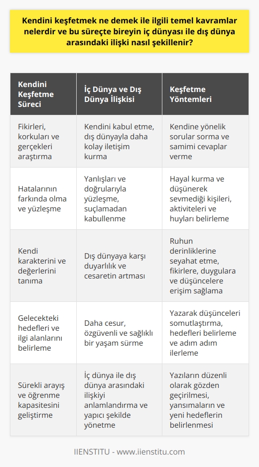 Kendini Keşfetmek ve İç Dünya  Kendini keşfetmek, bireyin iç dünyasını ve dış dünyasını araştırarak fikirler, korkular ve gerçekleri üzerinde düşünüp onlarla yüzleşmesi sürecidir. Bu süreçte, bireyin öncelikle kendini kabul etmesi ve hatalarının farkında olması gerekmektedir. Kendini tanımak, dış dünyayla daha kolay iletişim kurmaya ve yönetmeye yardımcı olur. Kim olduğunu anlama sürecinde kişinin yanlışları ve doğrularıyla yüzleşmesi ve suçlamadan kabullenmesi gerekmektedir.  Kendi Karakterini Tanımak  Karakter tanıma sürecinde, kişinin kendine yönelik sorular sorması ve bu sorulara samimi cevaplar vermesi önemlidir. Örneğin, Neyi seviyorum?, Neleri yapmaktan zevk alıyorum? ya da Beni ne mutlu ediyor? sorularının cevapları, kişinin dış dünyada ilgileneceği konuları ve insanları filtrelemesinde yardımcı olacaktır. Karakter kavrayışı, dış dünyaya karşı duyarlılık ve cesaretin artmasına yol açar.  Ruhanî Derinliklere Seyahat  Ruhun derinliklerine seyahat etmek, kendini keşfetme sürecinde önemli bir adımdır. Bu seyahat sırasında, kişi, hayal kurarak ve düşünerek sevmediği kişileri, aktiviteleri ve huyları belirleyebilir. Ruhun derinlikleri, kişiye en yakın ve bedava olan bir yolculuktur ve çeşitli fikirlere, duygulara ve düşüncelere erişim sağlar. Gelecekteki hedefler ve ilgi alanları bu yolculukla daha da belirginleşir.  Yazarak Kendini Keşfetmek  Kendini keşfetme sürecinde yazmak da son derece önemli bir yöntemdir. Yazarak, kişi, kendini ve düşüncelerini daha net ve somut hale getirebilir. Bu süreçte, neleri sevmediğini, neleri değiştirmek istediğini ve kişisel gelişimine yönelik hedeflerini belirleyerek adım adım ilerleyebilir. Yazıların düzenli olarak gözden geçirilmesi, yansımaların ve yeni hedeflerin belirlenmesinde oldukça faydalıdır.  Sonuç olarak, kendini keşfetmek, bireyin iç dünyası ile dış dünya arasındaki ilişkiyi anlamlandırma ve yapıcı şekilde yönetebilme yeteneğinin gelişmesine katkıda bulunmaktadır. Bu süreçte kişi, kendi karakterini ve değerlerini tanımaya başlar ve daha cesur, özgüvenli ve sağlıklı bir yaşam sürdürmeye yöande ilerler. Kendini keşfetmek, insanoğlunun sürekli arayışına ve öğrenme kapasitesine dayandığı için bu süreç hayat boyunca devam etmektedir.