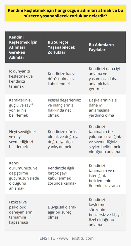 Kendini keşfetmek için özgün adımlar atmanın zorlukları üzerine birçok fikir bulunmaktadır, ama en başta kabul etmek gereken şey, bu sürecin kolay olmadığıdır. Kendinizi tanımak, fiziksel ve psikolojik deneyimlerin tamamını kapsar ve bu nedenle bu yolculuk da kendine özgün adımlar gerektirir. Bu adımları atarken karşılaşılabilecek zorluklar ise çoğunlukla duygusal olarak ağır olabilir, çünkü çoğu zaman kendimizi kendimize gerçekten açmaktan korkarız.  Kendimizi keşfetme süreci çoğunlukla özgörüş ve özdeğerlendirme adımlarını gerektirir ve bu süreçte hiç kimse size yardım edemez, çünkü her insanın iç dünyası benzersizdir ve diğer kişinin aynı durumu nasıl algılayacağını bilemezsiniz. Bu yolculukta önünüze çıkabilecek en büyük engel kendi kendinize olan dürüstlüğünüz ve açıklığınızdır. Kendi karakterinizi, güçlü ve zayıf yönlerinizi belirleyebilmek için kişisel değerleriniz ve inançlarınız hakkında çok net olmanız gerekir.  Bu süreçte, kendinizi tanıyabilmeniz için öncelikle neyi sevdiğinizi, neyi sevmediğinizi belirlemeniz gerekir. Kendinizi iyi anlamanın tek yolu, sevdiğiniz ve sevmediğiniz şeyleri belirlemektir. Bu süreçte yaşanabilecek zorluklardan bir diğeri de kendi kendinize dürüst olmaktır. Kendinize neleri sevdiğinizi, neleri sevmediğinizi belirlerken, doğruya doğru, yanlışa yanlış demeniz gerekir.  Ayrıca, kendinize tamamen dürüst olduğunuzda, kendinizle ilgili birçok şeyi kabullenmek zorunda kalabilirsiniz. Bu kabullenme süreci genellikle zordur ve birçok kişi bu aşamada kendini tanıma yolculuğunu bırakmayı tercih eder.  Kendini keşfetme sürecinde, kendi durumunuzu ve durumunuzu değiştirmenin sizin elinizde olduğunu anlamanız gerekir. Kendinizi tanımanız ve kesinlikle ne istediğinizi belirlemeniz en önemli adımlardan biridir. Bu süreçte kendinizi tanımanız, sadece sizin değil başkalarının da sizi daha iyi anlamasına yardımcı olur.  Sonuç olarak, kendinizi keşfetmek için atmanız gereken adımlar kendi iç dünyanızı keşfetmek, karakterinizi belirlemek ve kabullenmek, neyi sevdiğinizi ve neyi sevmediğinizi belirlemek gibi adımları içerir. Bu süreçte yaşayabileceğiniz zorluklar ise kendi kendinize olan dürüstlük, kabullenme süreci ve kendinizi tanıma süreci olarak sıralanabilir. Her ne kadar bu yolculuk zor olsa da, sonuçta kendinizi daha iyi anlamanız ve yaşamınızı daha anlamlı hale getirmeniz için değerlidir.