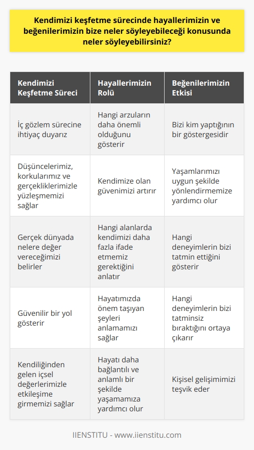 Kendimizi Keşfetme Sürecinde Hayallerimizin ve Beğenilerimizin Bize Neler Söyleyebileceği  Kendimizi keşfetme süreci, düş, beklenti, amaç ve değerlerimizle olan ilişkilerimizi alt üst eder ve bize hayatımızda önemli olan şeyleri anlama aynasını sunar. Bezelya, fikirlerimiz, korkularımız ve gerçekliklerimizle yüzleşebilmemiz için bu iç gözlem sürecine ihtiyaç vardır. Kendi karakterimizi tanımak ve tanımlamak, gerçek dünyada nelere değer vereceğimizi belirler ve bize güvenilir bir yol gösterir.   Hayallerimiz ve Beğenilerimizle Kendimizi Keşfetme  Hayallerimiz ve beğenilerimiz, hedeflerimizi, isteklerimizi ve bizim kim olduğumuzu belirleyen unsurlardır. Aslında, bu özellikler kişiliğimiz ve bireyler olarak kim olduğumuz konusunda çok şey söyler. Kendimizi tanıdıkça, kendiliğinden gelen içsel değerlerimizle daha da etkileşime gireriz ve hayatı daha bağlantılı ve anlamlı bir şekilde yaşarız.  Hayallerimizin Rolü  Hayallerimiz bize aslında hangi arzuların hayatımızda daha önemli olduğunu gösterir. Bu sayede, kendimize olan güvenimizi ve neyin bizim için önem taşıdığını daha iyi anlarız. Hayallerimizi keşfetmek bize, hayatın hangi alanlarında kendimizi daha fazla ifade etmek için çaba göstermemiz gerektiğini anlatır.   Beğenilerimizin Etkisi   Beğenilerimiz, bizi kim yaptığımızın ve hayatımızdan ne tür bir tatmin sağladığımızın bir göstergesi olarak işlev görür. Bizi anlamak için bu beğenileri keşfetmek, yaşamlarımızı uygun bir şekilde yönlendirecek en iyi seçimleri yapmamıza yardımcı olabilir. Kendinizi keşfetme sürecinde, beğenilerimiz bize hangi deneyimlerin bizi tatmin ettiğini ve hangi deneyimlerin tam aksine bizi tatminsiz bıraktığını gösterir.  Sonuç Olarak  Sonuç olarak, kendimizi keşfetme sürecinde hayallerimizin ve beğenilerimizin bize çok şey anlatabileceğini söyleyebiliriz. Bize kim olduğumuzu, neye değer verdiğimizi ve hayatta ne istediğimizi gösterebilen bu unsurlar, iç dünyamızı daha iyi anlamamıza yardımcı olabilir. Bu nedenle, kendimizi keşfetme sürecinde, kişisel gelişimimizi teşvik etmek ve hayatımızı daha fazla anlamlandırmak için hayallerimize ve beğenilerimize dikkat etmeliyiz. Kendi karakterimizi tanıyarak ve tanımlayarak, yani kendimizle yüzleşerek, hayatımızı daha iyi yönetebilir ve anlamlandırabiliriz.