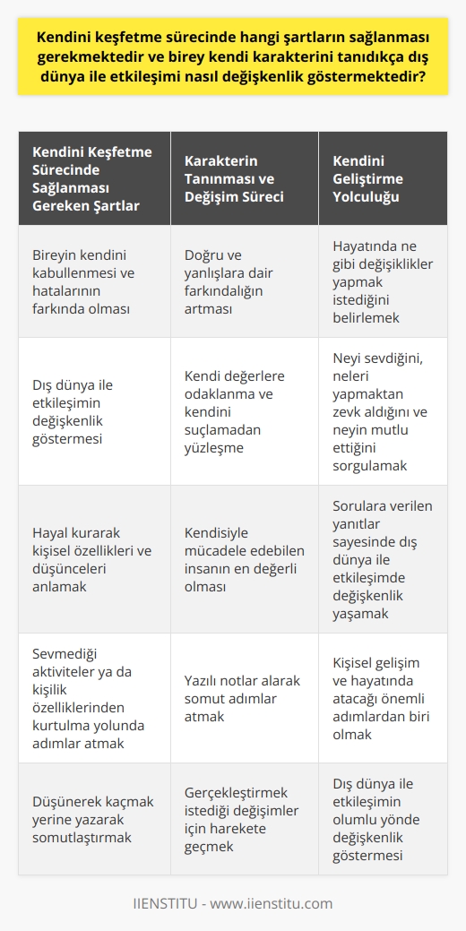 Kendini Keşfetme Sürecinde Sağlanması Gereken Şartlar  İnsanoğlu, tarih boyunca kendini ve çevresini anlamak için sürekli araştırmalar yapmıştır. Bu araştırmaların bir kısmı dış dünyayı keşfetmeye yönelik olurken, diğer kısmı ise insanın kendi iç dünyasını keşfetmeye yöneliktir. Kendini keşfetme sürecinde sağlanması gereken şartlar arasında, öncelikle bireyin kendini kabullenmesi ve hatalarının farkında olması gerekmektedir. Kendimizi kabul ettikçe, dış dünya ile etkileşimimiz de değişkenlik göstermektedir.  Karakter Tanıma ve Değişim Süreci  Bireyin kendi karakterini tanıması, dış dünya ile etkileşiminin şekillenmesinde önemli bir rol oynamaktadır. Karakterin tanınması, bireyin doğru ve yanlışlarına dair farkındalığını artırmaktadır. Harriet Jackson Brownun söylediği gibi, kendisiyle mücadele edebilen insan, en değerli insandır. Bu süreçte, bireyin kendi değerlerine odaklanması ve kendini suçlamadan yüzleşmesi önemlidir.  Kendinizi Keşfetmek İçin İyi Bir Başlangıç: Hayal Kurma  Kendinizi keşfetmek için hayal kurmak iyi bir başlangıç olabilir. Hayal ettiğiniz değerler, beklentiler ve hedefler sayesinde kişisel özelliklerinizi ve hatta düşüncelerinizi daha kolay anlayabilirsiniz. Hayal kurarak, hayatınızdan sevmediğiniz aktiviteler ya da kişilik özelliklerinden kurtulma yolunda önemli adımlar atabilirsiniz.  Kişisel Değişim İçin Notlar Almak  Kendinizde hangi özellikleri sevmediğinizi ve hangi alanlarda değişim sağlamak istediğinizi anlamak için yazılı notlar almak önemlidir. Bu notlar sayesinde gerçekleştirmek istediğiniz değişimler için somut adımlar atabilirsiniz. Düşünerek belki kaçabilirsiniz, ancak yazarak somutlaştırabilirsiniz.  Kendinizi Geliştirme Yolculuğuna Başlangıç  Kendinizi keşfetme sürecinde önemli olan diğer bir adım ise hayatınızda ne gibi değişiklikler yapmak istediğinizi belirlemektir. Kendinize neyi sevdiğinizi, neleri yapmaktan zevk aldığınızı ve sizi neyin mutlu ettiğini sorarak bu değişimlere başlayabilirsiniz. Bu sorulara verdiğiniz yanıtlar sayesinde dış dünya ile etkileşiminizde de değişkenlik yaşayabilirsiniz.  Sonuç olarak, kendini keşfetme süreci, bireyin kendini kabul etmesi, hatalarının farkında olması, karakterini tanıması ve bu doğrultuda iç ve dış dünya ile etkileşiminin şekillenmesini sağlamaktadır. Bu süreç, bireyin kişisel gelişimi ve   nda atacağı önemli adımlardan biridir. Bu yolculuk sayesinde insanın dış dünya ile etkileşimi de olumlu yönde değişkenlik gösterebilir.