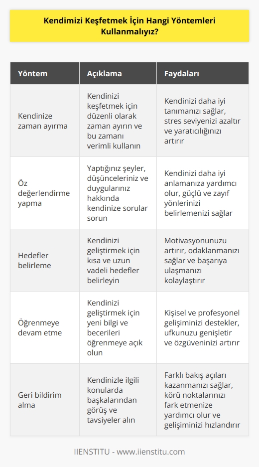 1. Kendinize zaman ayırın. Zamanınızı kendinizi keşfetmeye harcayın.  2. Kendinizi daha iyi tanımak için değerlendirmeler yapın. Yaptığınız şeyler hakkında kendinize sorular sorun.  3. Kendinize yol gösterici olarak hedefler belirleyin.  4. Kendinizi ve hayatınızı gözden geçirin.  5. Kendinize ait olan değerleri belirleyin ve önceliklerinizi belirleyin.  6. Kendinizi geliştirmek için öğrenmeye devam edin.  7. Yeni şeyler denemekten korkmayın.  8. Kendinizle ilgili konularda başkalarından görüş alın.  9. Kritik konular hakkında kendinizi geliştirin.  10. Hayatınızla ilgili bazı kararlar verin.