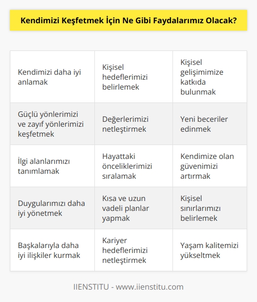 Kendimizi keşfetmek için faydalarımız arasında, daha iyi anlayabilmemiz için kendi   izi ve ilgi alanlarımızı tanımlamak, kişisel hedeflerimizi ve değerlerimizi belirlemek, kişisel gelişimimize katkıda bulunmak,    alışkanlıkları edinmek, kendimizi ve etrafımızdaki insanları daha iyi anlamak ve kendimizi ifade etmek için farklı yollar bulmak sayılabilir.