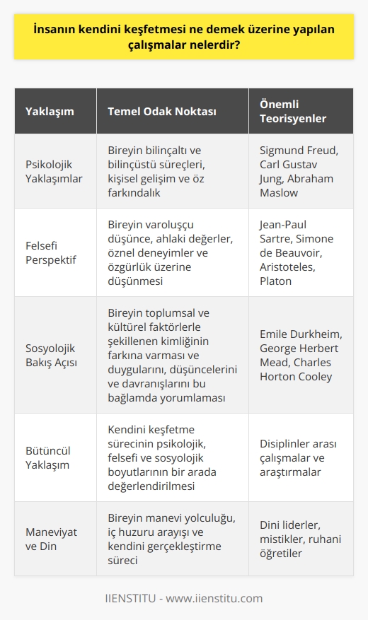 İnsanın Kendini Keşfetme Süreci  Kendini keşfetmek, bireyin kendi iç dünyası, becerileri, istekleri, duyguları ve düşünceleri üzerine bilinçli bir şekilde düşünerek anlam kazandırması ve bu süreçte kendi kimliğini ve potansiyelini ortaya çıkarmasıdır. İnsanın kendini keşfetmesi üzerine yapılan çalışmalar, psikoloji, sosyoloji ve felsefe gibi disiplinlerde yoğun olarak ele alınmaktadır.  Psikolojik Yaklaşımlar  İnsanın kendini keşfetmesini inceleyen psikolojik teoriler, bireyin    ve bilinçüstü süreçleri üzerinden yapılan analizlerle, kişisel gelişim ve öz farkındalık konularını kapsar. Sigmund Freudun psikanalitik teorisi, Carl Gustav Jungun analitik psikoloji yaklaşımı ve Abraham   un insana mükemmel bir varlık olarak bakarak kendi potansiyelini özgür bir şekilde ortaya çıkarma sürecine odaklandığı humanistik psikoloji, bu alandaki önemli çalışmalardandır.  Felsefi Perspektif  Felsefe alanında ise insanın kendini keşfetmesi, bireyin varoluşçu düşünce ve ahlaki değerler çerçevesinde öznel deneyimleri ve özgürlük üzerine düşünmesi ile ilişkilendirilir. Jean-Paul Sartre ve Simone de Beauvoir gibi düşünürler, insanın özgürlüğünü ve kendini keşfetme sürecini varoluşçuluk bağlamında ele almışlardır. Aynı zamanda Aristoteles ve Platon gibi Antik Yunan filozofları da insanın kendini bilme ve gerçeği arayışı üzerine çalışmalar yapmıştır.  Sosyolojik Bakış Açısı  Sosyolojik incelemelerde ise insanın kendini keşfetmesi, bireyin toplumsal ve kültürel faktörlerle şekillenen kimliğinin farkına varması ve duygularını, düşüncelerini ve davranışlarını bu bağlamda yorumlaması sürecidir. Émile Durkheim, George Herbert Mead ve Charles Horton Cooley gibi   lar, insanın kendini anlama ve toplumla etkileşme sürecine dair önemli teoriler ortaya koymuşlardır.  Sonuç olarak, insanın kendini keşfetme süreci, psikoloji, felsefe ve sosyoloji gibi farklı disiplinlerden ele alınarak daha kapsamlı bir anlayışla irdelenmektedir. Bu süreç, bireyin hem kendi iç dünyasını hem de toplumsal ve kültürel etkenleri anlama ve keşfetme yoluyla kendi kimliğine ve potansiyeline ulaşmasını amaçlar.