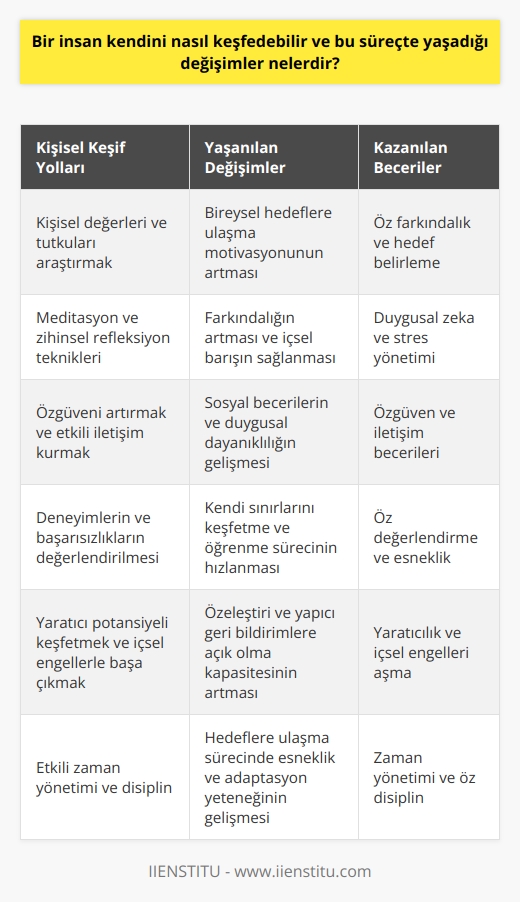 Kişisel Keşif Yolları  İlk olarak, insanın kendini keşfetme süreci, kişisel değerlerini ve tutkularını araştırmasıyla başlar. Bu, bireysel hedeflere ulaşmak için   dır. Üstelik, insanın farkındalığını artıran meditasyon ve zihinsel refleksiyon gibi tekniklerle beslenir.  İçsel Baharat: Özgüven  Bir başka önemli adım, özgüveni artırmak ve başkalarıyla etkili bir şekilde iletişim kurma yeteneğini geliştirmektir. Kişi, sosyal etkileşimlerle, özellikle stresli durumlarla başa çıkarken duygusal zekasını kullanarak kendine güvenini geliştirir. Bu süreçte, kişinin sosyal becerileri ve duygusal dayanıklılığı artar.  Deneyimlerin ve Başarısızlıkların Rolü  Hayatta yaşadığımız deneyimler ve başarısızlıklar, bize kendimizi anlama ve geliştirme fırsatı sunar. Başarısızlıkların değerlendirilmesi ve üzerine düşünülmesi, insanın kendi sınırlarını keşfetmesinde önemli bir role sahiptir. Tüm bu deneyimler, yaşadığımız değişimleri ve öğrendiklerimizi anlamlandırma sürecini hızlandırır.  Yaratıcı Potansiyel ve İçsel Engellerle Başa Çıkma  İnsanın yaratıcı potansiyelini keşfetmesi ve ortaya koyması, kendini keşfin önemli bir parçasıdır. Bu noktada, insanın kendini daha iyi tanımasıyla, içsel engellerinin farkında olması gereklidir. Öz eleştiri ve yapılandırıcı geri bildirimlere açık olmak, içsel engellerle başa çıkma kapasitesini artırır.  Zaman Yönetimi ve Disiplin  Son olarak, etkili zaman yönetimi ve disiplin, insanın kendini keşfetme ve geliştirme becerilerini destekleyen önemli unsurlardır. Bu sayede kişi, kendine belirlediği hedeflere ulaşma sürecinde daha esnek ve adaptasyon yeteneği yüksek bir birey haline gelir.  Sonuç olarak, insanın kendini keşfetme süreci, değerlerini ve tutkularını anlama, özgüveni artırma ve sosyal becerilerin geliştirilmesi, deneyimlerden ve başarısızlıklardan öğrenme, yaratıcılığını ortaya koyma ve zaman yönetimi gibi temel faktörleri içermektedir. Bu süreçte, insanın yaşadığı önemli değişimler, duygusal ve sosyal becerilerin artması ve kişisel hedeflere yönelik daha güçlü bir nedensellik bilinci geliştirmesi gibi öğelerle özetlenebilir.