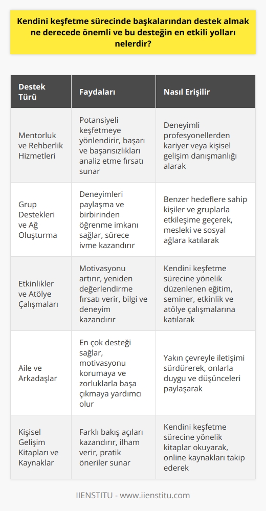 Kişisel Gelişim ve Başkalarından Destek Almanın Önemi  Kendini keşfetme süreci, bireyin kendi yeteneklerini, değerlerini ve hedeflerini belirleyerek, bu zemin üzerinde kişisel ve mesleki gelişimini sağlaması için önemlidir. Bu süreçte, başkalarından destek almak, özellikle şüpheler ve korkularla mücadele etmekte büyük ölçüde katkı sağlar. Aşağıda, kendini keşfetme sürecinde alınabilecek etkili destek yollarını inceleyeceğiz.  Mentorluk ve Rehberlik Hizmetleri  Deneyimli bir profesyonelden rehberlik ve mentorluk almak, bireyin kendi potansiyelini keşfetmeye yönlendiren, başarılarını ve başarısızlıklarını analiz etme fırsatı sunar. Kariyer veya    desteği de benzer şekilde bu süreci kolaylaştırır.  Grup Destekleri ve Ağ Oluşturma  Benzer hedeflere sahip kişilerle ve gruplarla etkileşime geçerek, deneyimleri paylaşmak ve birbirinden öğrenmek, kendini keşfetme sürecine ivme kazandırır. Bu bağlamda, mesleki ve sosyal ağlar bu desteği sağlamada çok işlevseldir.  Etkinlikler ve Atölye Çalışmaları  Kendini keşfetme sürecine yönelik düzenlenen eğitim, seminer, etkinlik ve atölye çalışmaları, bireyin motivasyonunu artıran ve yeniden değerlendirmesine fırsat veren ortamlar sunar. Bu tür etkinliklerde edinilen bilgi ve deneyimler, kişisel gelişim sürecinin en önemli adımlarıdır.  Aile ve Arkadaşlar  Yakın çevre, kendini keşfetme sürecinde bireye en çok destek sağlayan kaynaktır. Aile ve arkadaşlar sayesinde, birey motivasyonunu koruyabilir ve yaşadığı zorluklarla başarılı bir şekilde başa çıkabilir.