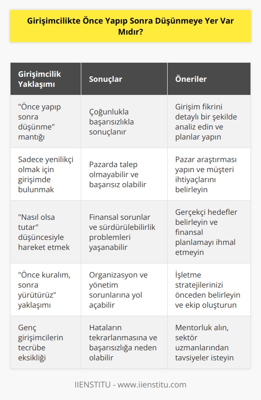 Sadece güzel veya daha önceden yapılmamış olduğu için harika bir fikir olarak düşünülen girişimler çoğunlukla başarısızlığa uğruyor. Bunun en temel sebebi ise genç girişimciler tarafından bakıldığında, nasıl olsa tutar veya önce kuralım sonrasında bir şekilde yürütürüz, şeklindeki düşünce ve davranış biçimidir.