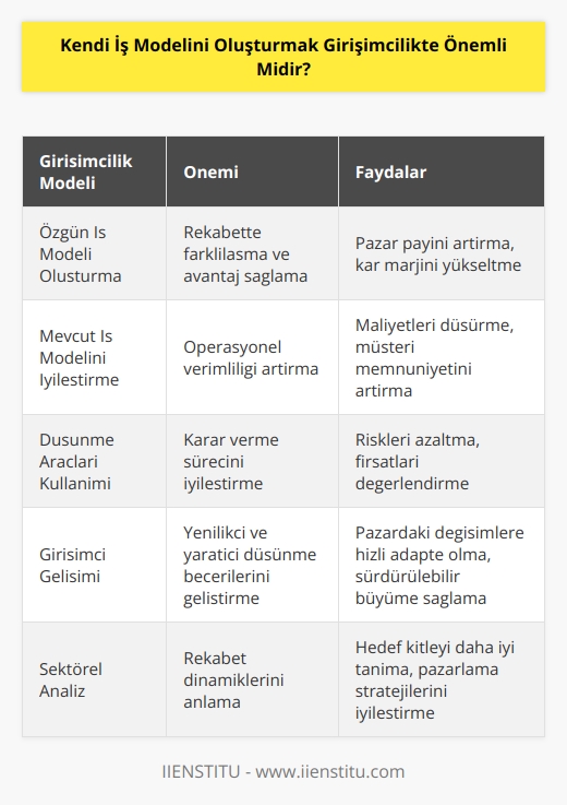 Dünyada pek çok firma profesyoneller liginde oyun kurarken kendi iş modellerini oluşturmakta. Bu modellemeye göre bir girişim kurmak veya kurmuş oldukları firmaları çok daha iyi seviyelere taşımak isteyen genç girişimciler belli düşünme araçlarından faydalanarak adımlarını daha kontrollü atar. 