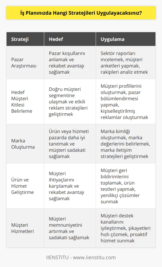 • Pazar araştırması yapmak ve pazar koşullarını anlamak. • Hedef müşteri kitlelerini belirlemek ve reklam stratejileri geliştirmek. • Ürün veya hizmetinizi pazarda daha iyi tanıtmak için marka oluşturma stratejileri geliştirmek. • Müşterilerinizin ihtiyaçlarını karşılamak için ürün ve hizmetlerinizi geliştirmek ve optimizasyon yapmak. • Müşteri memnuniyeti için müşteri hizmetleri stratejileri geliştirmek. • Verimlilik ve etkinlik için veri, teknoloji ve çözümleri kullanarak iş süreçlerini iyileştirmek. • Küresel veya bölgesel pazarlara giriş ve genişletme stratejileri geliştirmek. • Fiyat stratejileri geliştirmek ve fiyat dinamiklerini anlamak.