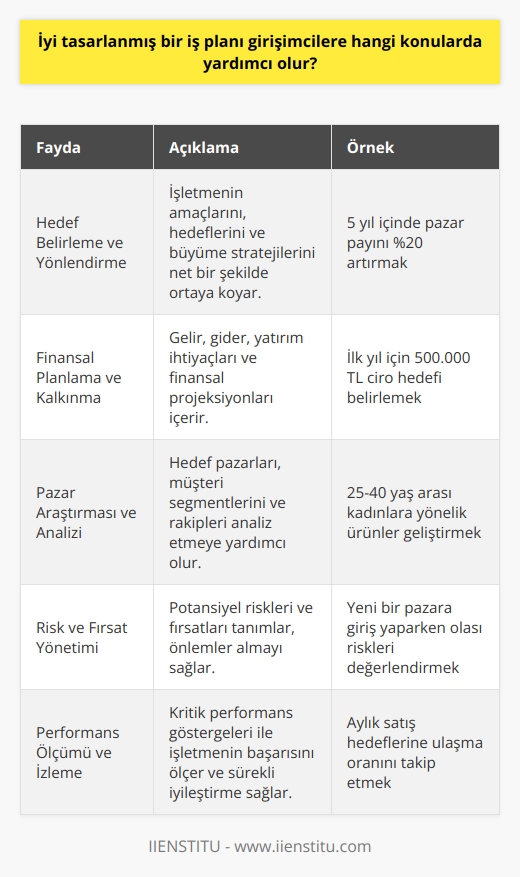 İyi Tasarlanmış Bir İş Planının Faydaları  İyi tasarlanmış bir   ,   lere birçok konuda yardımcı olur ve başarılı bir işletme kurma sürecini hızlandırır. İş planının sunduğu faydalardan bazıları şunlardır:  Hedef Belirleme ve Yönlendirme  İş planı, nin amaçlarını, hedeflerini ve işin büyümesine yönel  ni yazılı bir şekilde ifade etmeye yardımcı olur. Bu sayede işletme sahibi ve çalışanlarının ortak bir amaca yönelik çalışması sağlanır.  Finansal Planlama ve Kalkınma  İyi hazırlanmış bir iş planı, işletmenin gelir ve giderlerini, yatırım ihtiyaçlarını ve finansal projeksiyonlarını içerir. Bu bilgiler, girişimcinin bütçelemeye ve kalkınma kararlarına rehberlik eder.  Pazar Araştırması ve     Girişimcilere hedef pazarlarını ve müşteri segmentlerini anlamalarına yardımcı olduğu gibi; aynı zamanda rakiplerini ve onların faaliyetlerini analiz etmelerine de rehberlik eder. Bu sayede pazarlama stratejilerini ve hedef müşterilere yönelik ürün veya hizmet geliştirme sürecini yönlendirebilirler.  Risk ve Fırsat Yönetimi  İş planı, girişimcinin potansiyel riskleri ve fırsatları tanımlamasına ve bunlara uygun önlemler almasına yardımcı olur. Böylece işletmenin sürekliliği ve başarısı daha sağlam temeller üzerine inşa edilir.     ve İzleme  İşi, belirlenen ana hedeflere ulaşmak için değerlendirmeye ve analiz etmeye yardımcı olan kritik performans göstergelerini içerir. Bu göstergeler, girişimcinin iş başarısını ölçmesine ve sürekli iyileştirme sürecini desteklemesine olanak tanır.  Sonuç olarak, iyi tasarlanmış bir iş planı, girişimcilerin işlerini başlatma, büyütme ve başarılı bir şekilde yönetmelerine yardımcı olan çok yönlü bir araçtır. İş planı yardımıyla belirlenen hedefler ve stratejiler, işletmelerin sürdürülebilir ve başarılı olması için değerli bir kılavuz niteliğindedir.