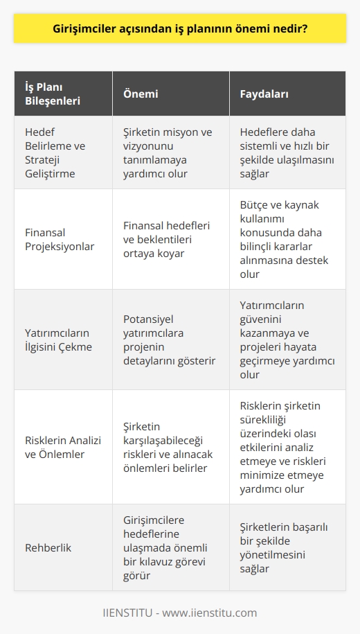 Girişimciler için İş Planı Önemi  İyi hazırlanmış bir iş planı, girişimcilerin başarılı olmalarını sağlamak için elzemdir. İş planının önemi, şirketin hedeflerini belirlemelerine, finansal projeksiyonlarını oturtmalarına ve yatırımcılardan destek almalarına yardımcı olmasından kaynaklanır.   Hedef Belirleme ve Strateji Geliştirme  İş planı, girişimcinin şirketin misyonunu ve vizyonunu tanımlamasına yardımcı olur. Bu doğrultuda, belirlenmiş hedeflere ulaşmak için atılması gereken adımlar ve stratejiler de iş planında yer alır. Bu sayede, girişimciler hedeflerine daha sistemli ve hızlı bir şekilde ulaşırlar.  Finansal Projeksiyonlar  İş planı, girişimcinin finansal hedeflerini ve beklentilerini ortaya koyar. Girişimci, nakit akışı, kar/zarar tablosu ve bilanço gibi finansal raporlarla gelecek dönemlerde şirketin nasıl bir performans sergileyeceğini öngörebilir. Bu da, bütçe ve kaynak kullanımı konusunda daha bilinçli kararlar alınmasına destek olur.  Yatırımcıların İlgisini Çekme  İş planı, potansiyel yatırımcılara sunulacak olan projenin detaylarını gösterir. Yatırımcıların dikkatini çekmek ve onların desteğini almak için, iş planının profesyonel ve ikna edici olması gerekir. Ayrıntılı ve etkili bir iş planı ile, girişimciler yatırımcıların güvenini kazanabilir ve projelerini hayata geçirebilir.  Risklerin Analizi ve Önlemler  İş planında, şirketin karşılaşabileceği riskler ve bu risklerle başa çıkmak için alınacak önlemler de yer almaktadır. Bu sayede, girişimciler, risklerin şirketin sürekliliği üzerindeki olası etkilerini analiz edebilir ve bu riskleri minimize etmek için stratejiler geliştirebilir.  Sonuç olarak, güçlü bir iş planı, girişimciler için hedeflerine ulaşmalarında önemli bir rehberdir. Hedef belirleme, strateji geliştirme, finansal projeksiyonlar, yatırımcıların ilgisini çekme ve risklerin analizi gibi alanlarda yapılan çalışmalar, şirketlerin başarılı bir şekilde yönetilmesini sağlar.