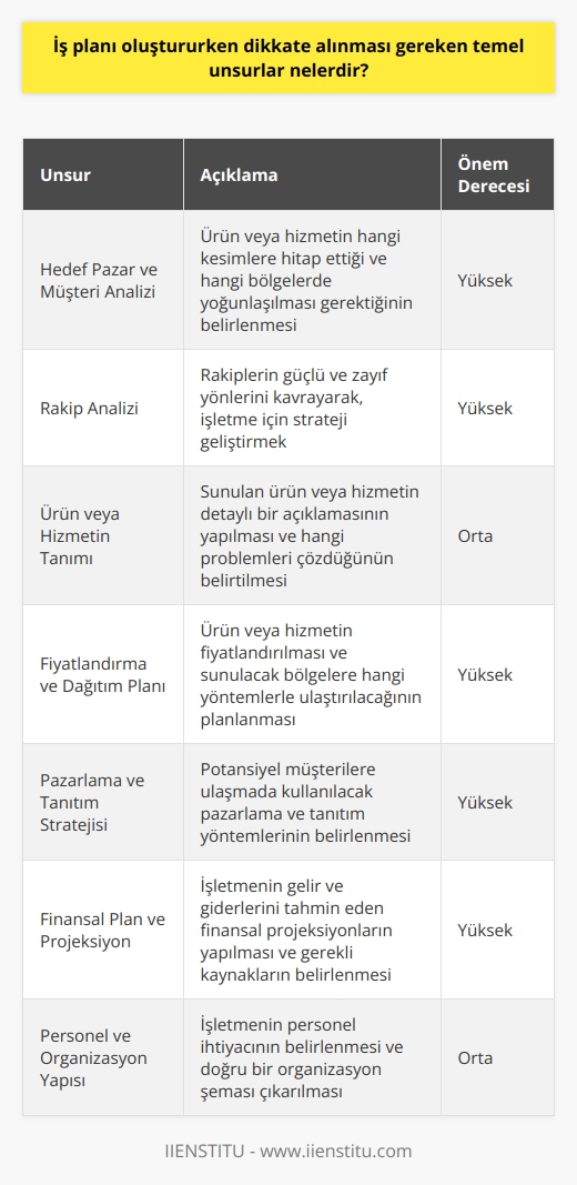 Hedef Pazar ve Müşteri Analizi  İş planı oluştururken öncelikle hedef pazar ve potansiyel müşterilerin analiz edilmesi gerekmektedir. Bu analiz sayesinde, ürün yada hizmetin hangi kesimlere hitap ettiği ve hangi bölgelerde yoğunlaşılması gerektiği belirlenir.  Rakip Analizi  Rakiplerin güçlü ve zayıf yönlerini kavrayarak, işletme için strateji geliştirmek önemlidir. Rakiplerin hedef pazarları, ürün ve hizmetleri, fiyatlandırma ve dağıtım politikalarını analiz etmek, başarıya ulaşmada büyük katkı sağlar.  Ürün yada Hizmetin Tanımı  İş planında sunulan ürün veya hizmetin detaylı bir açıklamasının yapılması gerekir. Bu açıklama sayesinde kullanıcıların ve yatırımcıların, ne tür bir ürün veya hizmet sunulduğunu ve bu sunumun hangi problemleri çözdüğünü anlamaları sağlanır.  Fiyatlandırma ve Dağıtım Planı  Ürün veya hizmetin fiyatlandırılması ve sunulacak bölgelere hangi yöntemlerle ulaştırılacağının planının yapılması dikkate alınması gereken başka bir temel unsurdur. Fiyatlandırma politikasının, işletmenin hedef pazar ve müşteri profiline uygun olması önemlidir.  Pazarlama ve Tanıtım Stratejisi  İş planında, potansiyel müşterilere ulaşmada kullanılacak pazarlama ve tanıtım yöntemlerine yer verilmelidir. Bu yöntemler, müşteri kitlesine uygun olarak sosyal medya platformları, etkinlikler ve geleneksel medya kanalları gibi farklı araçlar içerebilir.  Finansal Plan ve Projeksiyon  İş planında, işletmenin gelir ve giderlerini tahmin eden finansal projeksiyonların yapılması önem taşır. Bu projeksiyonlar sayesinde işletmenin finansal hedefleri ve bu hedeflere ulaşmak için gereken kaynakların belirlenmesi mümkün olur.  Personel ve Organizasyon Yapısı  İş planı oluştururken personel ve organizasyon yapısına da yer verilmelidir. İşletmenin hangi pozisyonlarda personel ihtiyacı olduğunun belirlenmesi ve bunların yetkinliklerine göre doğru bir organizasyon şeması çıkarılması, işletmenin verimli şekilde yönetilmesini sağlar.