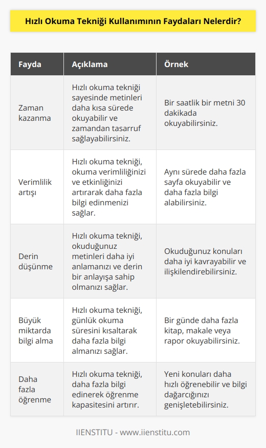 1. Zaman kazanma: Hızlı okuma tekniği kullanılarak, daha hızlı okuma hızına ulaşılması, okunacak metinleri daha hızlı okuma şansını sağlar ve zaman tasarrufu sağlar.  2. Verimlilik artışı: Hızlı okuma tekniği kullanımı, bireylerin okuma verimliliğini ve etkinliğini artırır.  3. Derin düşünme: Hızlı okuma tekniği kullanımı, kişilerin derin bir anlayışa sahip olmasını ve daha iyi anlamalarını sağlar.  4. Büyük miktarda bilgi alma: Hızlı okuma tekniği kullanımı, kişilerin daha fazla bilgi almalarını sağlayarak, günlük okuma süresini kısaltır.  5. Daha fazla öğrenme: Hızlı okuma tekniği kullanımı, kişilerin daha fazla bilgi edinmesini ve öğrenmesini sağlar.  6. Daha fazla konuya dalma: Hızlı okuma tekniği kullanımı, kişilerin daha fazla konuya dalmalarını ve daha fazla bilgi almalarını sağlar.  7. Daha iyi anlaşma: Hızlı okuma tekniği kullanımı, okunan metinleri daha hızlı anlamasını ve daha iyi anlaşmasını sağlar.