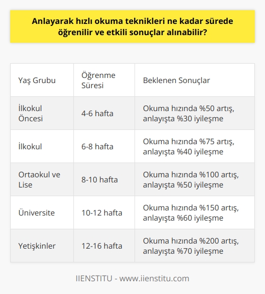 Anlayarak   nin Öğrenimi ve Etkinliği   eğitiminin süresi ve etkili sonuçlar almanın ne kadar mümkün olduğu konusu, eğitim alan bireylerin öğrenme hızları ve okuma alışkanlıklarına bağlı olarak değişkenlik göstermektedir. Hacer Doğaner Keklik öncülüğünde yürütülen anlayarak  eğitimi, ilkokul öncesi dönemden başlayarak üst yaş sınırlaması olmaksızın herkese hitap etmektedir. İyi bir okuyucu olmak için bireylerin bu teknikleri öğrenme sürecini hızlandırmaları ve okuma alışkanlığı kazanmaları gerekmektedir.  Okuma Hızı ve Anlayış İlişkisi  nin temel amacı, bireylerin mevcut okuma hızlarını ve anlayış düzeylerini artırmaktır. Türkiye’nin ortalama okuma hızı dakikada 250 kelime iken, hedeflenen hız 600 ila 800 kelime arasındadır. Bu hız, dünya ortalamasının üzerinde bir seviyedir. Anlayarak , bireylerin sınav başarısı ve hayatta da başarılı olmalarına katkı sağlayacak bir beceridir.  Kelime Dağarcığı ve Okuma Hızı  Anlayarak nin etkili bir şekilde öğrenilmesi ve uygulanabilmesi için bireylerin kelime dağarcığının gelişmiş olması önemlidir. Anlamını bilmediği kelimelerle karşılaştıklarında zorlanan beyin, okuma hızını düşürebilir. Bu nedenle,   ye yönelik çalışmalar da  eğitimiyle birlikte yürütülmelidir.  nin Yabancı Dil Sınavlarında Etkisi  Anlayarak  eğitiminin yabancı dil sınavlarında etkili olup olmadığı, bireyin o dile hakimiyetine bağlıdır. Temelde Türkçe okumayı hızlandırmayı öğreten bu teknikler, bireyin yabancı dildeki okuma hızına ve anlayışına da katkı sağlayabilir. Ancak bu durum, o dildeki hakimiyet seviyesine göre değişiklik gösterebilir.  Sonuç olarak, anlayarak nin öğrenilme süresi ve etkili sonuçlar alınması, bireyin öğrenme hızı, okuma alışkanlığı ve kelime dağarcığı gibi faktörlere bağlıdır. Bu teknikler sayesinde bireyler, sınavlarda ve hayatta başarılı olabilecekleri bir okuma hızı ve anlayış düzeyine ulaşabilirler.