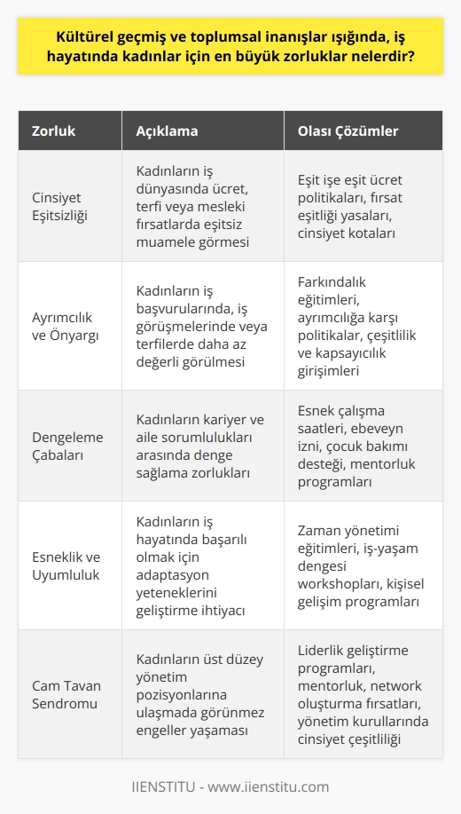 Kültürel Normlar ve   ler  Kültürel geçmiş ve toplumsal inanışlar ışığında, iş hayatında kadınlar için en büyük zorluklar cinsiyet eşitsizliği, ayrımcılık ve dengeleme çabalarıdır. Özellikle,   nin eskiden daha belirgin olduğu toplumlar ve kültürlerde, kadınlar iş dünyasında eşitsiz muamele görebilirler. Bu eşitsizlik, ücret, terfi veya mesleki fırsatlardaki farklılıklardan kaynaklanabilir.   Ayrımcılık ve Önyargı  İş hayatındaki ayrımcılık, kadınların kariyerlerinde büyük bir engel olabilir. Bu durum, kadınların iş başvurularında, iş görüşmelerinde veya terfilerde daha az değerli olduğu düşüncesiyle ortaya çıkabilir. Ayrımcılık ve önyargı, çalışanların değerlendirmelerinde ve başarılarının takdirinde de etkili olabilir. Bu nedenle, kadınların kendilerini kanıtlamaları ve kabul görmeleri daha zor olabilir.  Dengeleme Çabaları  Çalışma hayatında dengeleme çabalari kadınlar için büyük bir zorluktur. Çoğu kadın, hem kariyerlerinde hem de ailelerinde sorumluluk almayı sürdürmek zorundadır. Bu durum ise, kadınların iş ve özel yaşamları arasında sürekli bir denge sağlamalarını gerekli kılar. Bu süreç, stres, yorgunluk ve motivasyon eksikliğine yol açabilir, kadınların iş yaşamından fedakârlıklar yapmasına da neden olabilir.  Esneklik ve Uyumluluk  İş hayatında başarılı olmak için kadınların adaptasyon yeteneklerini geliştirmeleri önemlidir. Kültürel ve toplumsal inanışların etkisine rağmen, kadınlar kendi değerlerini savunmalı ve iş hayatında eşit fırsatlar talep etmelidirler. Ayrıca, kadınların zaman yönetimi, esneklik ve işbirliği becerilerini geliştirerek iş ve özel yaşamlarındaki kaynakları daha etkili bir şekilde yönetmeleri mümkündür.  Sonuç olarak, kültürel ve toplumsal faktörler nedeniyle kadınlar iş hayatında bazı zorluklarla karşılaşabilirler. Bunlar cinsiyet eşitsizliği, ayrımcılık, dengeleme çabaları ve uyumluluk gereksinimidir. Farkındalık, eğitim ve politika değişiklikleri gibi çözümlerle toplum, kadınların iş hayatındaki bu zorlukları aşmalarına yardımcı olabilir.