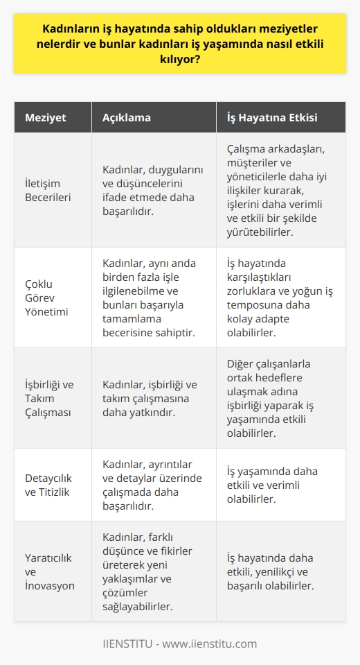 Kadının İş Hayatındaki Meziyetleri  İletişim Becerileri  Kadınların iş hayatındaki meziyetlerinden ilki,   dir. Kadınlar, duygularını ve düşüncelerini ifade etme konusunda daha başarılı olduklarından dolayı, iş yaşamında başarılı iletişimciler olarak ön plana çıkarlar. Bu yetenekleri sayesinde, çalışma arkadaşları, müşteriler ve yöneticilerle daha iyi ilişkiler kurarak, işlerini daha verimli ve etkili bir şekilde yürütebilirler.  Çoklu Görev Yönetimi  Kadınlar, çoklu görev yönetimi ve organizasyon konusunda da başarılıdır. Kadınlar, aynı anda birden fazla işle ilgilenebilme ve bunları başarıyla tamamlama becerisine sahiptir. Bu sayede, iş hayatında karşılaştıkları zorluklara ve yoğun iş temposuna daha kolay adapte olabilirler.  İşbirliği ve Takım Çalışması  Kadınlar, işbirliği ve takım çalışmasına daha yatkındır. İş yaşamında başarılı olmak için, diğer çalışanlarla ortak hedeflere ulaşmak adına işbirliği yapmak ve takım çalışması yapmak oldukça önemlidir. Kadınlar, bu konuda daha hassas ve dikkatli oldukları için iş yaşamında etkili olabilirler.  Detaycılık ve Titizlik  Kadınların bir diğer meziyeti de detaycılık ve titizliktir. İş hayatında başarı, önemli ölçüde ayrıntılar ve detaylar üzerinde çalışmaktan geçer. Kadınlar, bu konuda daha başarılı olduklarından dolayı iş yaşamında daha etkili ve verimli olabilirler.  Yaratıcılık ve İnovasyon  Kadınlar, iş yaşamında yaratıcılık ve inovasyon konularında da başarılıdır. Kadınlar, farklı düşünce ve fikirler üreterek iş yaşamında yeni yaklaşımlar ve çözümler sağlayabilirler. Bu sayede, iş hayatında daha etkili, yenilikçi ve başarılı olabilirler.  Sonuç olarak, kadınların iş hayatındaki meziyetleri; etkili iletişim, çoklu görev yönetimi, işbirliği, detaycılık ve yaratıcılık olarak sıralanabilir. Bu beceriler ve özellikler sayesinde kadınlar, iş yaşamında oldukça etkili ve başarılı olabilirler.