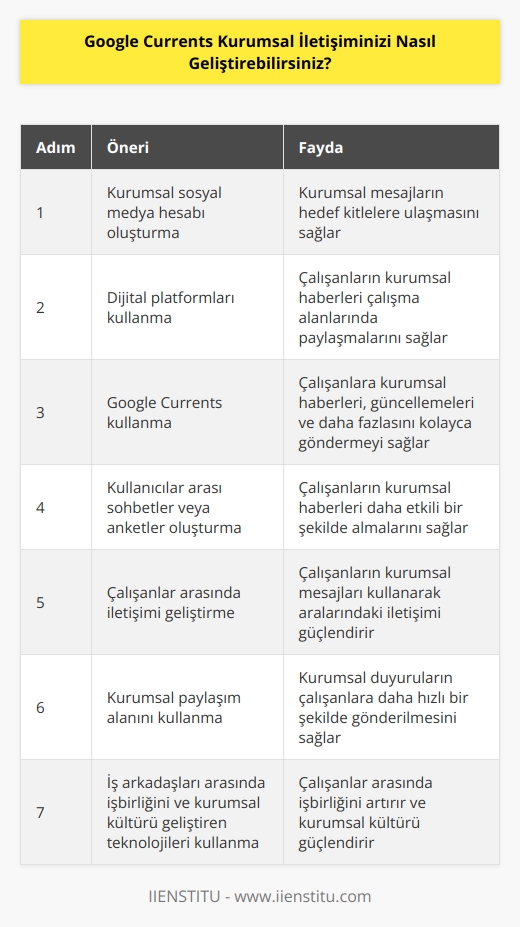 1. Kurumsal mesajlarınızın hedef kitlelerinize ulaşmasını sağlamak için kurumsal bir sosyal medya hesabı oluşturun.  2. Kurumsal haberlerinizi, çalışanlarınızın çalışma alanlarında paylaşmaları için dijital platformlar kullanın.  3. Gelişmiş özelliklerle donatılmış Google Currents kullanın. Bu platform, çalışanlarınıza kurumsal haberleri, güncellemeleri ve daha fazlasını çok kolay bir şekilde göndermenizi sağlar.  4. Çalışanlarınızın kurumsal haberleri daha etkili bir şekilde almasını sağlamak için kullanıcılar arası sohbetler veya anketler oluşturun.  5. Çalışanlarınızın kurumsal mesajlarını kullanarak aralarındaki iletişimi geliştirmelerini sağlayın.  6. Kurumsal paylaşım alanınızı kullanarak kurumsal duyurularınızı çalışanlarınıza daha hızlı bir şekilde gönderin.  7. İş arkadaşlarınız arasında işbirliğini ve kurumsal kültürünüzü geliştirmenize yardımcı olacak teknolojileri kullanın.