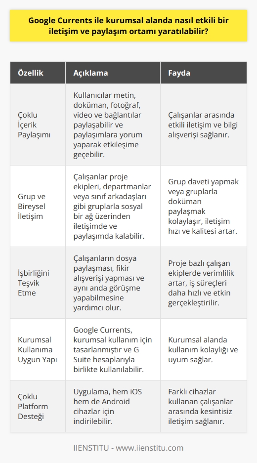 Google Currents ile Kurumsal İletişim ve Paylaşım Ortamının Oluşturulması  Etkin iletişim ve paylaşım ortamı  Google Currents, Google tarafından geliştirilen ve kurumsal iletişimi güçlendirmeyi amaçlayan bir uygulamadır. Bu platform, kullanıcıların metin, döküman, fotoğraf, video ve bağlantılar paylaşabilmelerine ve paylaşımlara yorum yaparak etkileşime geçmelerini sağlamakta ve iş liderleri ile çalışanlar arasında iletişimi ve paylaşımı sürdürmeyi hedeflemektedir. Peki, Google Currents ile kurumsal alanda nasıl etkili bir iletişim ve paylaşım ortamı yaratılabilir?  Grup ve bireysel iletişim  Google Currents, çalışanların proje ekipleri, departmanlar veya sınıf arkadaşları gibi gruplarla sosyal bir ağ üzerinden iletişimde ve paylaşımda kalmalarını sağlar. Grup daveti yapmak veya gruplarla doküman paylaşmak isteyen kullanıcılar, üyelere tek bir maille ulaşabilirler. Böylece iletişim hızı ve kalitesi artar.  İşbirliğini teşvik etme  Özellikle proje bazlı çalışan ekiplerde, işbirliği ve fikir alışverişi büyük önem taşır. Google Currents, çalışanların dosya paylaşması, fikir alışverişi yapması ve aynı anda görüşme yapabilmesine yardımcı olarak bu süreci kolaylaştırır. İşbirliğine dayalı projelerde kullanıcıların verimliliği artar ve iş süreçlerinin daha hızlı ve etkin gerçekleştirilmesi sağlanır.  Kurumsal kullanıma uygun yapı  Google Currents, bireysel kullanımdan ziyade kurumsal kullanım için tasarlanmıştır ve her kullanıcı için aylık 6 dolar gibi bir ücretle başlamaktadır. Hem iOS hem de Android cihazlar için indirilebilir olan uygulama, iş veya okul üzerinden sağlanan G Suite hesaplarıyla birlikte kullanılabilir. Bu, kurumsal alanda kullanım kolaylığı ve uyum sağlar.  Sonuç olarak, Google Currents ile kurumsal alanda etkili bir iletişim ve paylaşım ortamı yaratmak mümkündür. Gruplar ve bireyler arasında iletişimi güçlendiren, işbirliğini teşvik eden ve kurumsal kullanıma uygun bir yapı sunan bu uygulama, zaman ve kaynakların daha verimli şekilde kullanılmasına katkı sağlar.