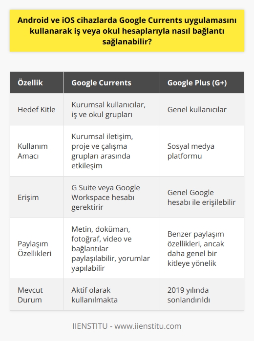 Google Currents ve İş veya Okul Hesaplarının Entegrasyonu  Google Currents, Googleın kurumsal iletişim platformudur ve bir dizi özellikle iş, okul veya diğer gruplarla iletişim kurmayı hedefler. Bu uygulamayı hem iOS hem de    cihazlarda kullanabilirsiniz ve özellikle iş ya da okul hesapları üzerinden G Suite sağlanmaktadır.   Bu hizmet, Google’ın, özellikle kurumsal kullanıcılara, yönelik bir hizmet olan Google Plus (Google+ veya G+) ilk önce piyasaya sürülmesinden bu yana sağlanmaktadır. Ancak beklentilerin altında performans sonucunda Google Plus hizmeti 2019 yılında sonlandırıldı ve bu durumun yerine Google Currents hizmeti getirildi.   Google Currents Uygulamasıyla Bağlantı Kurma  Google Currents uygulamasını kullanabilmek için öncelikle G Suite veya Google Workspace hesabına sahip olmanız gerekmektedir. Bu hizmetler üzerinden hesap açabilir, grup kurabilir ya da bir gruba dahil olabilirsiniz. Google Currents’te kullanıcılar metin, döküman, fotoğraf, video ve bağlantılar paylaşabilir. Bu paylaşımlara ayrıca yorumlar yapılabilir, böylece kullanıcılar arasında etkileşim sağlanır.  Google Workspace ve G Suite Farkı   Google, G Suite adı altında tanıttığı hizmeti daha entegre bir deneyim olarak tarif ederken, yeni marka olan Google Workspace ürün vizyonunu daha doğru temsil ettiği düşünülmüştür. Bu hizmetler içerisinde Google Dokümanlar, Google Takvim ve Google Currents da dahil olmak üzere birçok araç bulunur.   Sonuç olarak, Google Currents, etkili bir kurumsal iletişim aracı haline getirilmiş güçlü bir uygulamadır. İş ve okul hesapları üzerinden Google Currents’a bağlanma ve paylaşım yapma, proje ve çalışma gruplarının bu platform üzerinden etkileşim kurmasını sağlar. Bu sayede, daha verimli bir çalışma ortamı ve etkili bir iletişim sağlamaktadır.
