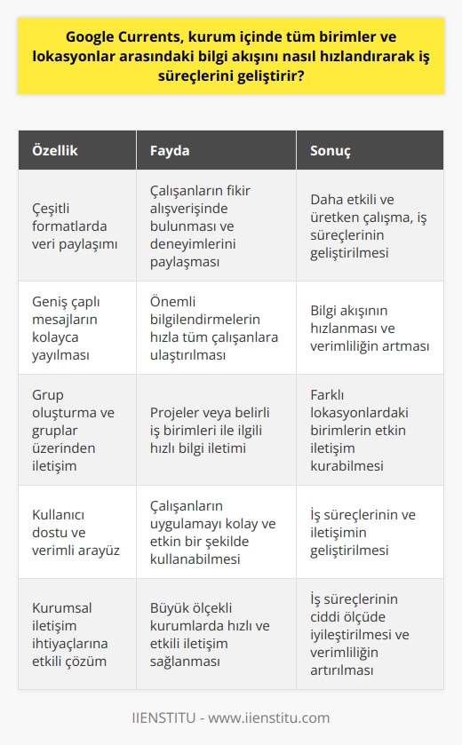 Google Currents, Google’ın kurumsal iletişim uygulamasıdır ve özellikle    ve bilgi akışının hızlandırılmasına önemli bir katkı sağlar. Çalışanların çeşitli formatlarda veri paylaştığı bu platform, bir dijital bülten işlevi görerek meseleler hakkında fikir alışverişinde bulunma ve deneyimlerini paylaşma imkânı sunar. Bu yönüyle, Google Currents çalışanların birlikte daha etkili ve üretken çalışmasını sağlayarak iş süreçlerinin geliştirilmesine yardımcı olur.  Google Currents, aynı zamanda geniş çaplı mesajların kolaylıkla yayılmasını sağlar. Bu özelliği, kurum içerisinde önemli bilgilendirmelerin hızla tüm çalışanlara ulaştırılmasına olanak sağlar. Bu sayede, bilgi akışı hızlanır ve verimlilik artar. İletişimin hızlı ve etkin olması, iş süreçlerinin daha düzgün ve hızlı işlemesine yardımcı olur.  Google Currents’ın sunduğu bir diğer önemli hizmet ise grup oluşturma ve bu gruplar üzerinden iletişimi hızlandırma imkânıdır. Projeler veya belirli iş birimleri ile ilgili gruplar oluşturabilir ve bu kanal üzerinden gerekli bilgileri hızlıca iletilmesini sağlayabilirsiniz. Bu, özellikle değişik lokasyonlarda bulunan birimlerin birbirleri ile hızlı ve etkin bir şekilde iletişim kurabilmesine imkan sağlar.  Kullanıcı dostu ve verimli bir uygulama olan Google Currents, iş süreçlerini ve iletişimi geliştirmek için önemli bir araçtır. Özellikle, büyük bir kurumda hızlı ve etkili iletişim kurmanın önem kazandığı günümüz dünyasında, Google Currents kurumsal iletişim ihtiyaçlarına etkili bir çözüm sunmakta ve iş süreçlerinin geliştirilmesine ciddi ölçüde katkı sağlamaktadır.