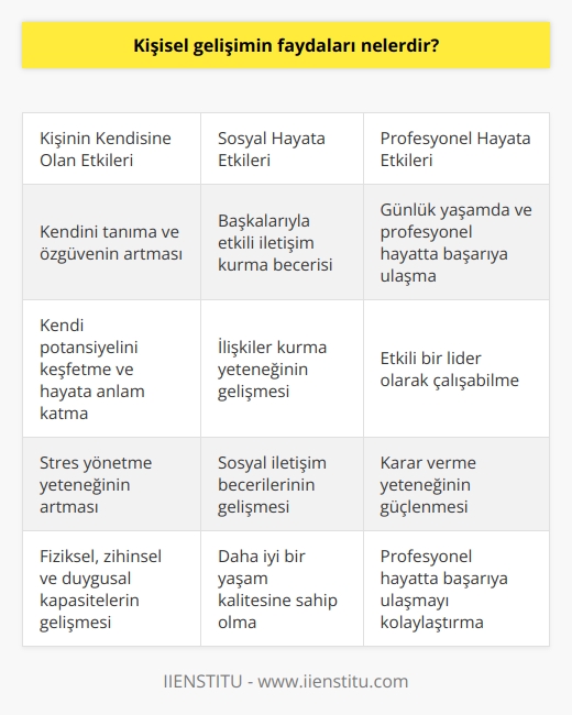 1) Kişisel gelişim, kişinin fiziksel, zihinsel, duygusal ve sosyal kapasitelerini geliştirmesini sağlayarak kişinin günlük yaşamında ve profesyonel hayatında başarıya ulaşmasında etkili olur.   2) Kişisel gelişim, kişinin karar verme yeteneğini ve sosyal iletişim becerilerini geliştirerek kişinin etkili bir lider olarak çalışmasını sağlar.   3) Kişisel gelişim, kişinin kendini tanımasını ve özgüvenini arttırarak kişinin kendisine olan güvenini geliştirir.   4) Kişisel gelişim, kişinin başkalarıyla etkili iletişim kurmasını ve ilişkiler kurmasını sağlar.   5) Kişisel gelişim, kişinin kendi potansiyelini keşfetmesini ve başarıya ulaşmasını kolaylaştırarak kişinin hayatına anlam katmasını sağlar.   6) Kişisel gelişim, kişinin stresi yönetme yeteneğini arttırarak kişinin daha iyi bir yaşam kalitesine sahip olmasını sağlar.