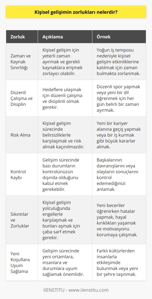 1. Zaman ve kaynak sınırlılığı: Kişisel gelişim için zamanınız olabilir, ancak kaynaklarınız sınırlı olabilir.  2. Düzenli çalışma: Kişisel gelişimde, düzenli çalışma ve disiplin gerekebilir.  3. Risk alma: Kişisel gelişim için, risk almak gerekebilir.  4. Kontrol kaybı: Kişisel gelişimde, kontrolünüzün dışarıda kalması gerekebilir.  5. Sıkıntılar: Kişisel gelişimde, yaşadığınız aşamaya ulaşmak için sıkıntılar yaşayabilirsiniz.  6. Yeni koşullar: Kişisel gelişimde, yeni koşullara ve ortamlara uyum sağlamak gerekebilir.