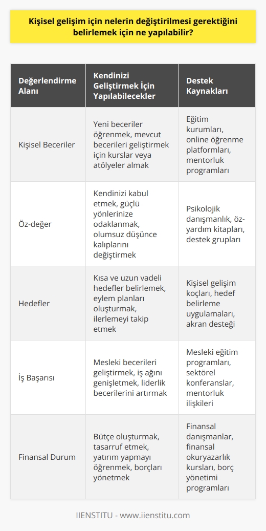 Kişisel gelişim için değiştirilmesi gereken şeyleri belirlemek için, kendinizi daha yakından incelemek ve sizin için önemli olan şeyleri ölçmek anahtar olabilir. Bunu yapmak için, kendiniz için bir  gerçeklik kontrol listesi  oluşturabilirsiniz. Bu listede, kendinizi ölçmek ve değerlendirmek için önemli olan alanları içerebilir - kişisel becerileriniz, öz-değeriniz, hedefleriniz, işinizdeki başarınız, dış görünüşünüz, finansal durumunuz veya arzu ettiğiniz herhangi bir alan. Ardından, kendinizi bu alanlarda nasıl geliştirebileceğinizi öğrenmek için okumalar yapın veya eğitim kurslarına katılın. Uzmanlardan veya arkadaşlardan destek almayı da düşünebilirsiniz. Araştırma, kendinizi değerlendirmek ve geliştirmek için gerekli adımları atmanızı sağlayacak.