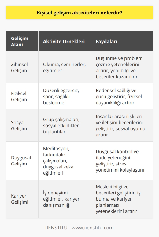 Kişisel gelişim süreci, bireyin zihinsel, fiziksel, sosyal ve duygusal alanlarda yaşam boyu öğrenme ve gelişme sağlayan faaliyetlerdir.  arasında okuma, yazma, eğitim almak, iş deneyimi, sanatsal ve spor etkinlikleri gibi birçok farklı alan bulunmaktadır.  Başlangıç Noktası: Kendini Tanımak  Kişisel gelişim sürecinde başlamak için, bireyin öncelikle kendi güçlü ve zayıf yönlerini, değerlerini ve hedeflerini belirlemesi önemlidir. Bu değerlendirmeye göre, uygun aktiviteler seçilerek bir    oluşturulmalıdır.  1. Zihinsel Gelişim  Zihinsel gelişim, bireyin düşünme ve problem çözme yeteneklerini artırmayı, yeni bilgi ve beceriler edinmeyi hedefler. Okuma, seminerlere katılmak ve eğitimler alarak kişisel gelişimini sağlayabilir.  2. Fiziksel Gelişim  Fiziksel gelişim, bedensel sağlığı ve gücü geliştirmeyi amaçlar. Düzenli egzersiz, spor yapmak ve sağlıklı beslenme alışkanlıkları ile fiziksel gelişimi desteklemek mümkündür.  3. Sosyal Gelişim  Sosyal gelişim, insanlar arası ilişkiler ve iletişim becerilerinin geliştirilmesini hedefler. Grup çalışmalarına katılarak, sosyal etkinliklere ve toplantılara katılmak sosyal gelişimi artırabilir.  4. Duygusal Gelişim  Duygusal gelişim, bireyin duygusal kontrol ve ifade yeteneğini geliştirmeyi amaçlar. Meditasyon, farkındalık çalışmaları ve duygusal zekâ eğitimleri ile duygusal gelişimi desteklemek mümkündür.  5. Kariyer Gelişimi  Kariyer gelişimi, mesleki bilgi ve becerilerin geliştirilmesini, iş bulma ve kariyer planlaması yeteneklerinin artırılmasını hedefler.   , eğitimler almak ve kariyer danışmanlığı hizmetlerinden yararlanarak kariyer gelişimini sağlayabilir.  6. Çevresel Gelişim  Çevresel gelişim, bireyin çevreye karşı bilinç ve sorumluluklarını artırmayı amaçlar. Geri dönüşüm uygulamalarına katılmak, çevre temizlik etkinliklerine katılım sağlamak ve enerji tasarruflu ürün kullanımı ile çevresel gelişimi desteklemek mümkündür.  Sonuç olarak, kişisel gelişim sürecinde bireyler, kendilerini tanımaya başlamalı ve bu doğrultuda kendini geliştirebilecek aktivitelere yönelmelidir. Her alanda sürekli öğrenmeye ve dikkatli bir şekilde planlama yaparak başarılı bir kişisel gelişim süreci gerçekleştirilebilir.