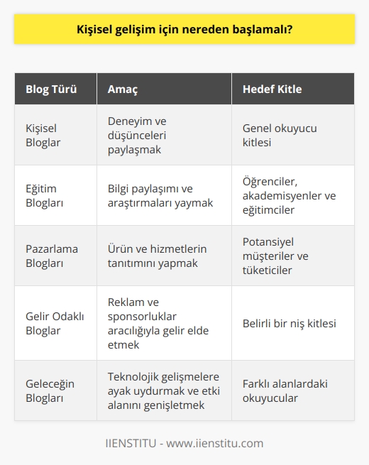 : Blog Yayıncılığı ve Etkisi  Blog Kavramı ve Önemi  Bloglar, günümüzde bilgi ve fikir alışverişi yapılan önemli platformlardandır. Çeşitli konularda yazılan makaleler ve deneyimlerle zenginleşen bloglar, okuyucular için değerli bilgi kaynakları sunar.  Blog Yayıncılığının Yükselişi  İnternetin yaygınlaşmasıyla bloglar popüler hale gelmiştir. Böylece farklı alanlarda uzmanlaşmış yazarlar, düşüncelerini ve bilgilerini paylaşarak kendilerine geniş bir okuyucu kitlesi edinmeye başlamışlardır.  Blogların Eğitime Katkıları  Öğrenciler ve akademisyenler, blogları bilgi paylaşımı ve farklı görüşlere ulaşma amacıyla kullanır. Bu sayede özellikle eğitim alanında yapılan araştırmalar ve gelişmeler, daha geniş kitlelere hızlı bir şekilde ulaşır.  Blogların Reklam ve Pazarlama Amaçlı Kullanımı  Günümüzde bloglar, işletmeler ve markalar tarafından reklam ve pazarlama amaçlı da kullanılır. Ürün ve hizmetlerin tanıtımı için yapılan değerlendirmelerle tüketici kitlesi üzerinde etki yaratılması hedeflenir.  Gelir Elde Etme Amaçlı Bloglar  Özellikle son yıllarda blog yazarlığı, gelir elde etmek amacıyla da yapılmaktadır. İnternet üzerinden yapılan reklam yayınları ve sponsorluklar sayesinde başarılı blog yazarları önemli miktarda gelir sağlayabilmektedir.  Blogların Geleceği  Teknoloji ve iletişim alanındaki sürekli gelişmelerle birlikte bloglar, önemini daha da artırarak farklı birçok alanda daha fazla kullanılacaktır. Dolayısıyla bloglar, bilgi ve deneyim paylaşma konusunda daha etkin bir rol oynayacaktır.