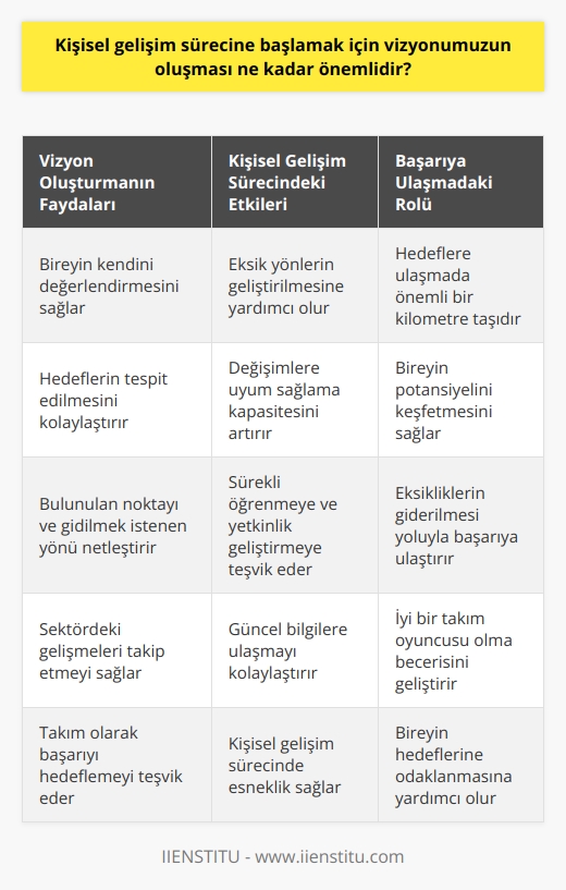 Kişisel Gelişim Sürecinde Vizyonun Önemi  Kişisel gelişim, bireyin yeteneklerini geliştirebileceği ve verimliliğini maksimum düzeye çıkarabileceği bir süreçtir. Vizyon, başarılı bir kişisel gelişim sürecinin temel taşıdır ve eksik yönlerin geliştirilerek hedeflere ulaşılmasını sağlar. Bu bağlamda, vizyonun oluşması kişisel gelişim sürecinde ne kadar önemlidir?   Öncelikle,    süreci, bireyin kendini değerlendirmesini, hedeflerini tespit etmesini ve hangi noktada bulunup nereye gitmek istediğini saptamasını gerektirir. Ayrıca, iş dünyasında    ve bu başarıyı sürdürebilmek için sürekli öğrenmeye ve alanında yetkinlik gerektiren yetenekler geliştirmeye önem vermek gereklidir. Bu nokta da vizyonun oluşması, bireyin hedeflerine ulaşmasında önemli bir kilometre taşı olarak ortaya çıkar.    , kişisel gelişim sürecinde esneklik sağlar ve değişimlere uyum sağlama kapasitesini artırır. Bireyin sektördeki gelişmeleri takip etmesi ve güncel bilgilere ulaşması da vizyonunu geliştirecek ve hedeflere odaklanmasına yardımcı olacaktır. Dahası, , iyi bir takım oyuncusu olma becerisini geliştirir ve başarıyı bireysel değil, takım olarak elde etmeyi hedefler.  Sonuç olarak, kişisel gelişim sürecine başlamak için vizyonun oluşması büyük öneme sahiptir. Vizyon, bireyin kendi potansiyelini ve hedeflerini keşfetmesine yardımcı olur ve eksikliklerinin giderilmesi yoluyla başarıya ulaşmasını sağlar. Bu nedenle, kişisel gelişim sürecinde vizyon belirlemeye özellikle önem verilmelidir.