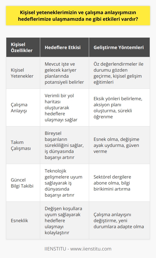 Kişisel Yetenekler ve Çalışma Anlayışı  Kişisel yeteneklerimizin ve çalışma anlayışımızın hedeflerimize ulaşmada büyük etkisi bulunmaktadır. Öncelikle, mevcut işimizde ve gelecek kariyer planlarımızda, öz değerlendirmeler ile kendi durumlarımızı gözden geçirmemiz önemlidir. Bu bizim yeteneklerimiz, çalışma anlayışımız ve kişisel gelişim eğitimlerinin uyum sağlamada potansiyelimizi belirlemek açısından oldukça değerlidir.      Kişisel gelişim, yeteneklerinizi ve becerilerinizi sürekli geliştirerek, hedeflerinize ulaşmak için verimli bir yol haritası oluşturmayı sağlar. Bu süreç içerisinde, kendi eksik yönlerimiz ve hedeflerimiz doğrultusunda almamız gereken aksiyonları belirlememiz ve önceliklendirmemiz büyük önem taşır. Özellikle iş dünyasında başarılı olmak ve hedeflere ulaşmak için sürekli öğrenmeye, yetenek ve bilgi birikimlerini artırmaya önem vermemiz gerekmektedir.  Takım Çalışması ve Esneklik  Günümüzde iyi bir takım oyuncusu olmak, iş dünyasında başarılı olabilmek için oldukça değerlidir. Takım başarıları, bireysel başarıların sürekliliği sorgulandığından ön plana çıkmaktadır. İyi bir takım oyuncusu olabilmek için esnek olmak, değişime ayak uydurmak ve güven vermek gerekmektedir. Aynı zamanda, çalışma anlayışınızın değiştirilmesi ve hedeflere ulaşmak için önemli bir kriter haline getirilmesi gerekmektedir.  Teknolojinin Rolü ve Sürekli Güncel Bilgi  Teknoloji sürekli gelişmekte olduğundan, değişim iş dünyasında da büyük değişikliklere yol açmaktadır. Güncel bilgilerin takip edilmesi ve bilgi birikimlerinin artırılması, iş dünyasında başarılı olabilmek için önemlidir. Sektörle ilgili tüm güncel bilgilerin takip edilmesi ve sektörel dergilere abone olunması da bu süreçte değerli bir yatırımdır.  Sonuç olarak, kişisel yeteneklerimizin ve çalışma anlayışımızın hedeflerimize ulaşmada etkisi büyüktür. Bu süreçte, kendimize sürekli gözden geçirme, sürekli öğrenme ve bilgi birikimlerini güncel tutma, takım çalışması ve esneklik gibi konulara önem vermemiz, iş dünyasında başarılı olabilmek adına oldukça değerlidir.