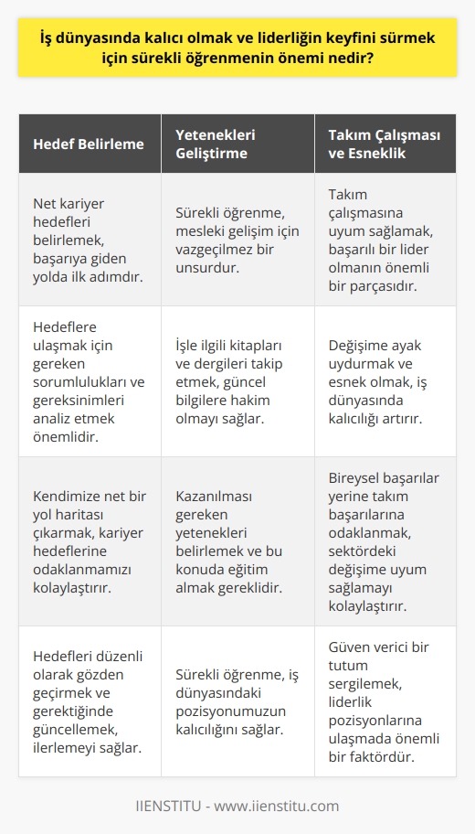 İş Dünyasında Kalıcılık ve Liderlik İçin Sürekli Öğrenmenin Önemi  İş dünyasında kalıcı olmak ve liderlik pozisyonlarına ulaşmak için sürekli öğrenme büyük bir öneme sahiptir. Bu bağlamda, kişisel gelişim sürekli olarak yeteneklerimiz geliştirilmesi ve verimliliğimizin artırılmasına olanak sağlar. İş dünyasının sürekli gelişen teknolojisi ve büyük ölçüde değişen beklentileri karşısında, bilgilerimizi güncel tutmanın ötesinde, bilgilerimizi artırmamız ve sürekli gelişme göstermemiz gerekmektedir.  Hedef Belirleme ve Sorumluluklar  Öncelikle, belirli hedeflerimizi ve nereye ulaşmak istediğimize karar vermemiz önemlidir. Bu hedeflere ulaşmak için gerekli olan sorumlulukları ve gereksinimleri iyi analiz etmeli ve ölçmeliyiz. Bu sayede kendimize daha net bir yol haritası çıkararak, kariyer hedeflerine odaklanabiliriz.  Gereken Yetenekleri Kazanma ve Güncelliği Koruma  İdeal pozisyona ulaşmak için, kazanılması gereken yetenekleri belirlemeli ve bu konuda gerekli eğitim ve deneyimleri elde etmek için çaba göstermeliyiz. İşle ilgili kitapları ve dergileri takip etmeli, sektördeki güncel bilgilere ve olaylara hakim olmalıyız. Sürekli öğrenmeye önem vererek, iş dünyasındaki pozisyonumuzun kalıcılığını sağlayabiliriz.  Takım Çalışması ve Esneklik  İyi bir takım oyuncusu olmak günümüzde büyük değer taşımaktadır. Bireysel başarılar yerine takım başarılarına odaklanmak ve takım çalışmasını benimsemek, sektörde gerçekleşen değişim ve inovasyona başarılı bir şekilde uyum sağlamamızı kolaylaştırır. Esnek olmak, değişime ayak uydurmak ve güven verici bir tutum sergilemek, liderlik pozisyonlarına ulaşmada önemli bir faktördür.  Sonuç olarak, sürekli öğrenmek ve adaptasyon yeteneğini geliştirmek, iş dünyasında kalıcılık ve liderlik hedeflerine ulaşmanın anahtarıdır. İyi belirlenmiş hedeflere ulaşmak için, kendimizi sürekli gözden geçirmeli, yeteneklerimizi geliştirmeli ve takım çalışmasının değerini anlamalıyız.