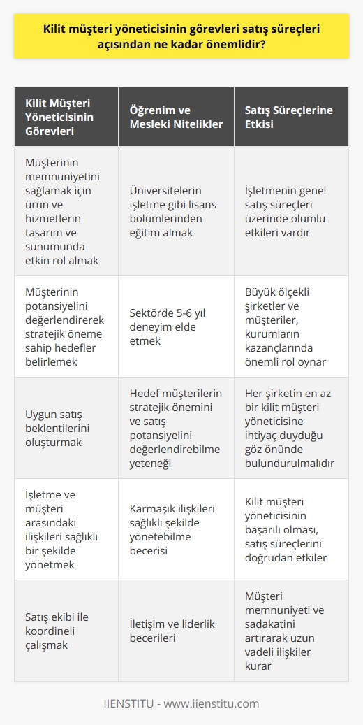 Kilit Müşteri Yöneticisinin Önemi ve Görevleri  2000li yıllardan itibaren, küresel pazarlardaki değişen eğilimler ve sektörel büyümeler, satış profesyonellerinin farklı yaklaşımlara adapte olma gereksinimini ortaya koymuştur. Bunlardan biri de kilit müşteri yönetimidir. Kilit müşteri yöneticileri, büyük müşterilere odaklanan ve bu müşterilerin hedef ve stratejilerini belirleyen, segmentasyonunu oluşturan ve süreçlerini tamamlayarak devreye alan kişilerdir. Bu nedenle, kilit müşteri yöneticisinin görevleri satış süreçleri açısından büyük öneme sahiptir.  Kilit Müşteri Yöneticisinin Temel Görev ve Sorumlulukları  Kilit müşteri yöneticisi, müşterinin memnuniyetini sağlamak için ürün ve hizmetlerin tasarım ve sunumunda etkin rol alır. Aynı zamanda, müşterinin potansiyelini değerlendirerek stratejik öneme sahip hedefler belirler ve uygun satış beklentilerini oluşturur. Bu süreçte, işletme ve müşteri arasındaki ilişkilerin sağlıklı bir şekilde yönetilmesi ve satış ekibi ile koordineli çalışılması da kilit müşteri yöneticisinin sorumlulukları arasındadır.  Öğrenim ve Mesleki Nitelikler  Kilit müşteri yöneticisi olmak için üniversitelerin işletme gibi lisans bölümlerinden eğitim alınması önerilir. Sektörde 5-6 yıl deneyim elde ettikten sonra kilit müşteri yöneticisi olarak görev yapabilirler. İşverenler, adayların bazı mesleki niteliklere sahip olmasını önemser. Bu nitelikler arasında; hedef müşterilerin stratejik önemini ve satış potansiyelini değerlendirebilme ve karmaşık ilişkileri sağlıklı şekilde yönetebilme gibi yetenekler bulunur.  Sonuç  Kilit müşteri yöneticisinin görevleri satış süreçleri açısından önem taşımaktadır. Büyük ölçekli şirketler ve müşteriler, kurumların kazançlarında önemli rol oynadığından, büyük çaplı her şirketin en az bir kilit müşteri yöneticisine ihtiyaç duyduğu göz önünde bulundurulmalıdır. Kilit müşteri yöneticisinin başarılı olması, işletmenin genel satış süreçleri üzerindeki olumlu etkileri göz ardı edilmemelidir.