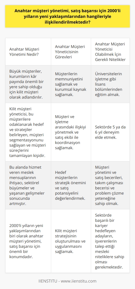 Anahtar Müşteri Yönetimi ve 2000li Yılların Yeni Yaklaşımları  Küresel pazarlardaki yeni eğilimler, 2000li yılların başından itibaren satış profesyonellerinin yeni yaklaşımlar benimsemelerini ve adapte olmalarını gerektirmiştir. Bu bağlamda, anahtar müşteri yönetimi, satış başarısı için 2000li yılların yeni yaklaşımlarından biri olarak ön plana çıkmaktadır. Bu yeni yaklaşım, satıcıların rolü ve görevlerini yeniden yapılandırarak; danışman tipi satış, ekip olarak satış ve kilit müşteri yönetimi gibi alanlarda faaliyet göstermeye odaklanmıştır.  Anahtar Müşteri Yöneticisi Nedir?  Büyük müşteriler, kurumların kar payında önemli bir yere sahip oldukları için kilit müşteri olarak adlandırılır. Kilit müşteri yöneticisi ise, bu müşterilere odaklanarak hedef ve stratejiler belirleyen, müşteri segmentasyonunu sağlayan ve müşteri süreçlerini tamamlayan kişilere verilen addır. Bu alanda hizmet veren meslek mensuplarının ihtiyacı, sektörel büyümeler ve yaşanan gelişmeler sonucunda artmıştır.  Görev ve Sorumluluklar  Kilit müşteri yöneticilerinin temel görev ve sorumlulukları arasında; müşterilerin memnuniyetini sağlamak, kurumsal kaynak sağlamak, müşteri ve işletme arasındaki ilişkiyi yönetmek ve satış ekibi ile koordinasyon sağlamak bulunmaktadır. Ayrıca, hedef müşterilerin stratejik önemini ve satış potansiyelini değerlendirmek ve buna uygun kilit müşteri stratejisinin oluşturulması ve uygulanması da görevleri arasındadır.  Eğitim ve Nitelikler  Kilit müşteri yöneticisi olmak isteyen kişilerin, üniversitelerin işletme gibi lisans bölümlerinden eğitim alması önerilmektedir. Sektörde 5 ya da 6 yıl deneyim elde ettikten sonra bu rolde çalışmaları mümkündür. İşverenler adaylarda bazı mesleki niteliklerin bulunmasını istemekte olup, bu nitelikler arasında; müşteri yönetimi ve satış becerileri, takım çalışması becerisi ve problem çözme yeteneği bulunmaktadır.  Sonuç  2000li yılların yeni yaklaşımlarından biri olarak anahtar müşteri yönetimi, satış başarısı için önemli bir konumdadır. Bu alanda faaliyet gösteren profesyoneller, hem ürün ve hizmetlerin sunumu hem de müşteri ve işletme arasındaki ilişkilerin yönetimi açısından önemli bir rol üstlenmektedirler. Bu nedenle, sektörde başarılı bir kariyer hedefleyen adayların, başta eğitim ve deneyim olmak üzere, işverenlerin talep ettiği mesleki niteliklere sahip olmaları gerekmektedir.
