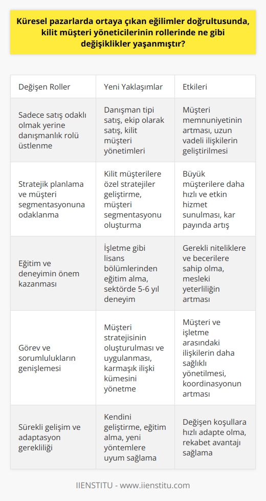 2000li yıllardan itibaren küresel pazarlarda ortaya çıkan yeni eğilimler, kilit müşteri yöneticilerinin rollerinde de önemli değişikliklere yol açmıştır. Özellikle organizasyonel ve endüstriyel alanlarda faaliyette bulunan satış profesyonellerinin satış faaliyetlerini başarılı bir şekilde devam ettirebilmeleri için yeni yaklaşımlar benimsemeleri ve bu yaklaşımlara uyum sağlamaları gerekmektedir.  Kilit Müşteri Yöneticilerinin Yeniden Yapılandırılan Rolleri  İlk olarak, kilit müşteri yöneticileri, günümüzde satıcıların görev ve rollerinin sadece satış yapmakla sınırlı olmadığının bilinciyle hareket etmektedirler. Danışman tipi satış, ekip olarak satış ve kilit müşteri yönetimleri gibi yeni yaklaşımlar, bu alanın profesyonelleri için önemli birer rol kazanmıştır.   Stratejik Planlama ve Müşteri Segmentasyonu  Kilit müşteri yöneticilerinin, kilit müşterileri hedef alarak stratejiler geliştirmeleri ve müşteri segmentasyonunu oluşturmaları da önemli bir değişim alanıdır. Bu sayede, firmaların kar payında önemli bir yere sahip olan büyük müşterilere daha hızlı ve etkin bir hizmet sunabilmektedirler.   Eğitim ve Deneyim Gereksinimleri   Kilit müşteri yöneticisi olmak için, işletme gibi lisans bölümlerinden eğitim almak ve sektörde 5 ya da 6 yıl gibi bir süre deneyim elde etmek, gerekli niteliklere ve becerilere sahip olmayı sağlamaktadır. Ayrıca işverenler adaylarda bazı mesleki niteliklerin bulunmasını istemektedirler.  Temel Görev ve Sorumluluklar  Kilit müşteri yöneticisi, hedef müşterilerin stratejik önemini ve satış potansiyelini değerlendirebilmeli, kilit müşteri stratejisinin oluşturulması ve uygulanmasını sağlamaktadır. Bunun yanında, müşteri ve işletme ile kurulan karmaşık ilişki kümesini en sağlıklı şekilde yönetebilme becerisine sahip olmalıdır. Çalıştığı işletmenin satış ekibi ile koordineli bir şekilde çalışması da büyük önem arz etmektedir.  Sonuç olarak, küresel pazarlarda ortaya çıkan eğilimler doğrultusunda, kilit müşteri yöneticilerinin rollerinde önemli değişiklikler yaşanmıştır. Bu değişiklikler, sektörel büyümeler ve dünya çapında yaşanan gelişmelere paralel olarak, kilit müşteri yöneticilerine olan ihtiyacı da artırmıştır. Bu doğrultuda bu alanda çalışan profesyonellerin, sürekli olarak kendilerini geliştirip eğitim almaları ve yeni yöntemlere uyum sağlamaları gerekmektedir.