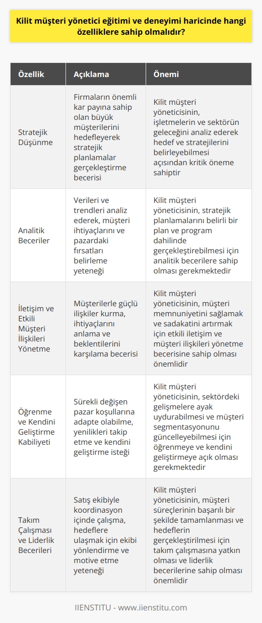 Kilit Müşteri Yöneticilerinin Özellikleri ve Görevleri  Kilit müşteri yöneticisinin eğitimi ve deneyimi dışında, yetkin bir profesyonel olarak görev yapabilmesi için bazı özelliklere sahip olması gerekmektedir. Bu özellikler; stratejik düşünme, analitik beceriler, iletişim ve etkili müşteri ilişkileri yönetme, öğrenme ve kendini geliştirme kabiliyeti, takım çalışması ve    becerileridir.  Stratejik Düşünme ve Analitik Beceriler  Kilit müşteri yöneticisi, firmaların önemli kâr payına sahip olan büyük müşterilerini hedef alır ve stratejik planlamalar gerçekleştirir. Bu nedenle stratejik düşünme becerisi, önemli özelliklerdendir. İşletmelerin ve sektörün geleceğini analiz ederek, hedef ve stratejilerini belirleyen kilit müşteri yöneticisi, bu durumu analitik becerilerini kullanarak belirli bir plan ve program dahilinde gerçekleştirmelidir.  İletişim ve Etkili Müşteri İlişkileri Yönetme  Kilit müşteri yöneticisi, müşteri ilişkilerini ve süreçlerini yönetmekle sorumludur. Bu nedenle iyi bir iletişim ve etkili müşteri ilişkileri yönetme becerisine sahip olmalıdır. Müşteri ile yapılan tüm işlemleri takip ederek, müşteri memnuniyetini sağlamak için gereken telaş ve düzenlemeleri yapabilecek düzeyde olmalıdır.  Öğrenme ve Kendini Geliştirme Kabiliyeti  Pazar ve sektör sürekli değişim gösteren yapıya sahiptir. Kilit müşteri yöneticisi, değişen pazar koşullarına adapte olabilecek, öğrenmeye ve kendini geliştirmeye açık bir yapısı olması önemlidir. Sektördeki yenilikler ve gelişmeleri takip ederek, bu doğrultuda stratejiler ve müşteri segmentasyonu oluşturabilecek yetkinliklere sahip olmalıdır.  Takım Çalışması ve  Becerileri  Kilit müşteri yöneticisi, işletmenin satış ekibi ile koordinasyon içinde çalışarak, hedeflerin gerçekleştirilmesinde önemli rol oynamaktadır. Bu nedenle takım çalışmasına yatkın ve  becerilerine sahip olması gerekmektedir. Takım üyeleri ile etkili bir iletişim kurarak, müşteri süreçlerinin tamamlanması ve hedeflerin başarılı bir şekilde gerçekleştirilmesini sağlayacak şekilde yönetmelidir.  Sonuç olarak, kilit müşteri yöneticisi olmak isteyen kişilerin yukarıda belirtilen özelliklere sahip olması ve bu doğrultuda eğitim ve deneyimlerini sürekli güncellemesi, sektörde başarılı bir kariyer edinmelerine olanak tanıyacaktır. Bu sayede, işverenlerin ihtiyaç duyduğu yetkinliklerdeki profesyonellerle, firmaların büyük müşterilerine yönelik daha etkili ve verimli hizmet sunumu sağlanabilecektir.