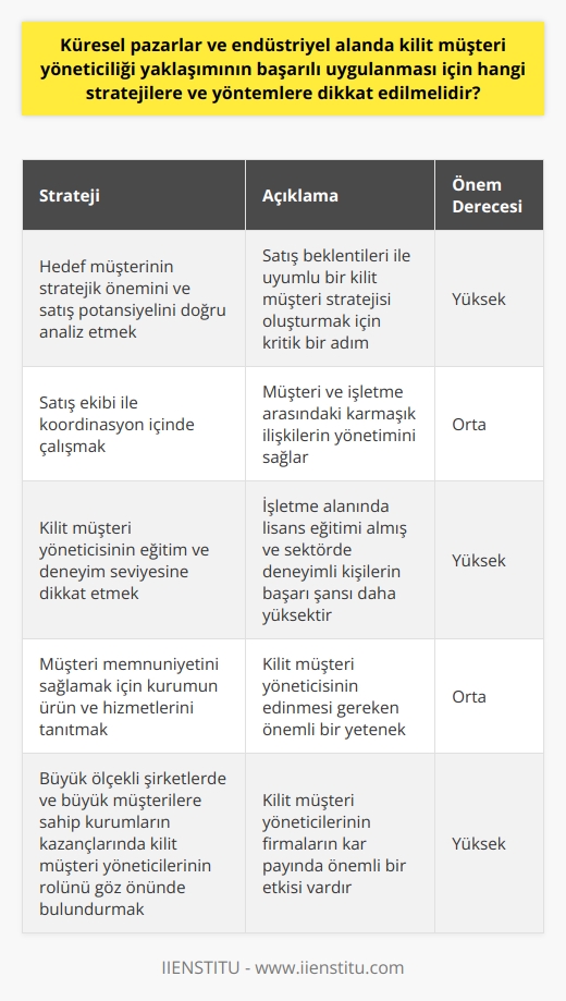 Küresel pazarlar ve endüstriyel alanda kilit müşteri yöneticiliği yaklaşımının başarılı bir şekilde uygulanabilmesi için, belirli stratejiler ve yöntemlere dikkat edilmelidir. Bu bağlamda, ilk olarak hedef müşterinin stratejik önemini ve satış potansiyelini doğru bir şekilde analiz edebilmek önemlidir. Bu sayede, satış beklentileri ile uyumlu bir kilit müşteri stratejisi oluşturulabilir. Satış ekibi ile koordinasyon içinde çalışarak, müşteri ve işletme arasındaki karmaşık ilişkilerin yönetimi de kilit müşteri yöneticisinin bazı görev ve sorumlulukları arasında yer alır.   Dikkat edilmesi gereken bir diğer husus, kilit müşteri yöneticisinin eğitim ve deneyim seviyesidir. Özellikle işletme alanında lisans eğitimi almış ve sektörde belirli bir deneyime sahip kişilerin bu görevi başarı ile yerine getirebilmeleri daha olasıdır. Firmaların kâr payında önemli payı olan kilit müşterilere hizmet verecek kişinin seçimi son derece önemlidir.   Bunun yanı sıra, müşteri memnuniyetinin sağlanabilmesi için kurumun ürün ve hizmetlerini tanıtmak ve bu konuda kaynak bulmak da kilit müşteri yöneticisinin edinmesi gereken yetenekler arasındadır. Büyük ölçekli şirketlerde ve büyük müşterilere sahip kurumların kazançlarında kilit müşteri yöneticilerinin önemli roller üstlendikleri göz önünde bulundurulmalıdır.   Sonuç olarak, kilit müşteri yöneticiliği yaklaşımının başarılı bir şekilde uygulanması, belirli strateji ve yöntemlerin doğru bir şekilde belirlenip uygulanmasını gerektirir. Hedeflenen müşteri kitlesinin doğru bir şekilde analiz edilmesi, uygun stratejilerin belirlenmesi, müşteri memnuniyetini sağlama becerisi ve deneyimli bir yönetim ekibi, bu süreçte dikkat edilmesi gereken başlıca unsurlardır.   Referanslar:  1. Kilit müşteri yöneticisi nedir? , Accessed September 09, 2021.  2. Key Customer Management Strategies., Accessed September 09, 2021.