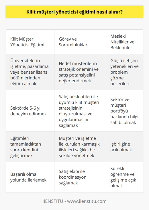 Kilit Müşteri Yöneticisi Eğitimi ve Nitelikler  2000li yıllardan itibaren küresel pazarlarda ortaya çıkan yeni eğilimler, satış profesyonellerinin yeni yaklaşımlara adapte olmalarını gerektirir. Satış faaliyetlerinde danışman tipi satış, ekip olarak satış ve kilit müşteri yönetimi gibi yeni yaklaşımlar önem kazanmıştır. Kilit müşteri yöneticisi, büyük müşterilere verilen önemi ve stratejilerini belirleyen, müşteri segmentasyonunu oluşturan ve müşteri süreçlerini takip eden kişilere verilen addır. Gelişen sektörel büyüme ise bu alanda hizmet veren profesyonellere olan talebi artırmıştır.  Kilit Müşteri Yöneticisinin Görev ve Sorumlulukları  Kilit müşteri yöneticisi, hedef müşterilerin stratejik önemini ve satış potansiyelini değerlendiren, satış beklentileri ile uyumlu kilit müşteri stratejisinin oluşturulması ve uygulanmasını sağlayan profesyoneldir. Bu kişi, müşteri ve işletme ile kurulan karmaşık ilişkileri sağlıklı bir şekilde yönetebilmeli ve satış ekibi ile koordinasyon sağlayabilmelidir.  Eğitim ve Deneyim Gereklilikleri  Kilit müşteri yöneticisi olmak isteyen kişilerin üniversitelerin işletme, pazarlama veya benzer lisans bölümlerinden eğitim almaları uygundur. Sektörde 5-6 yıl deneyim edindikten sonra kilit müşteri yöneticisi olarak çalışabilirler. Eğitimlerini tamamladıktan sonra kendilerini geliştirdikçe başarılı olma yolunda ilerlemeleri mümkündür.  Mesleki Nitelikler ve Beklentiler  İşverenler, kilit müşteri yöneticisi adaylarında bazı mesleki niteliklerin bulunmasını beklerler. Bu nitelikler arasında   , iletişim yetenekleri ve problem çözme becerileri sayılabilir. Ayrıca, sektör ve müşteri portföyü hakkında bilgi sahibi olmak ve işbirliğine açık olmak da önemli nitelikler arasındadır.  Sonuç  Kilit müşteri yönetimi, özellikle büyük ölçekli şirketler ve büyük müşterilerin önemli roller üstlendiği Türkiyede kâr payında önemli bir yere sahiptir. Bu durum da her büyük şirket için en az 1 ve genellikle birkaç kilit müşteri yöneticisi ihtiyacı olduğunu göstermektedir. Kilit müşteri yöneticisi olmak isteyen kişilerin uygun eğitim ve deneyimlere sahip olmaları ve mesleki niteliklere önem vermeleri gerekmektedir.