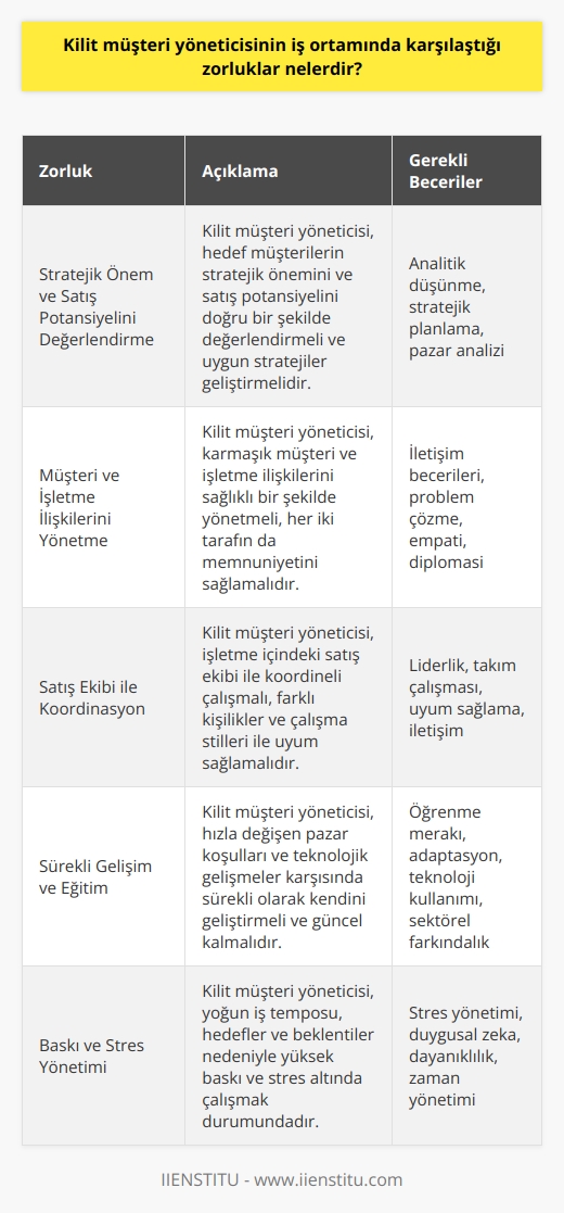 Kilit Müşteri Yöneticisinin Zorlukları  2000’li yıllardan itibaren küresel pazarlarda ortaya çıkan yeni eğilimler, satış profesyonellerinin yeni yaklaşımlara kendilerini adapte etmelerini gerektirdi. Bu bağlamda, danışman tipi satış, ekip olarak satış ve kilit müşteri yönetimi gibi yeniden yapılanan satış yaklaşımları ön plana çıkmıştır. Kilit müşteri yöneticisi, büyük ve önemli müşterilere odaklanan ve bu müşterilerin memnuniyetini sağlamak için çeşitli stratejiler geliştiren satış profesyonelleridir. Bu görev, kilit müşteri yöneticilerinin iş ortamında karşılaştığı zorlukları da beraberinde getirir.  Stratejik Önem ve Satış Potansiyelini Değerlendirme  Kilit müşteri yöneticisi, hedef müşterilerin stratejik önemini ve satış potansiyelini değerlendirmek durumundadır. Bu değerlendirmeler doğrultusunda, uygun kilit müşteri stratejilerinin geliştirilmesi ve uygulanması oldukça kritik ve zorlu bir süreçtir.  Müşteri ve İşletme İlişkilerini Yönetme  Kilit müşteri yöneticileri, karmaşık müşteri ve işletme ilişkilerini en sağlıklı şekilde yönetebilmelidir. Bu noktada, iletişim becerileri ve problem çözme yetenekleri önemli bir rol oynar. Kilit müşteri yöneticisinin, işletme ve müşterilerin talepleri arasında denge kurarak her iki tarafın da memnuniyetini sağlaması gerekmektedir.  Satış Ekibi İle Koordinasyon  Kilit müşteri yöneticileri, işletme içindeki satış ekibi ile koordineli bir şekilde çalışmak durumundadır. Bu koordinasyonun sağlanması hem iş süreçlerinin hızlı ve verimli ilerlemesini hem de müşteri memnuniyetinin artırılmasını sağlar. Bununla birlikte, ekip içindeki farklı kişilikler ve çalışma stilleri ile uyum sağlamak kilit müşteri yöneticilerinin başarısı açısından önemlidir.  Sürekli Gelişim ve Eğitim  Günümüzde hızla gelişen teknoloji ve değişen pazar koşulları, kilit müşteri yöneticilerinin sürekli olarak kendilerini geliştirmelerini ve güncel kalmalarını gerektirir. Bu bağlamda, sektörel eğilimleri takip etmek, yeni    öğrenmek ve mevcut becerileri geliştirmek kilit müşteri yöneticilerinin karşılaştığı zorluklardan biridir.  Sonuç olarak, kilit müşteri yöneticisinin iş ortamında karşılaştığı zorluklar, stratejik önem ve satış potansiyelini değerlendirme, müşteri ve işletme ilişkilerini yönetme, satış ekibi ile koordinasyon ve sürekli gelişim ve eğitim gibi farklı alanlarda kendini göstermektedir. Bu zorlukların üstesinden gelerek müşteri ve işletme açısından başarılı bir kilit müşteri yöneticisi olmak, profesyonellik ve özveri gerektiren bir süreçtir.