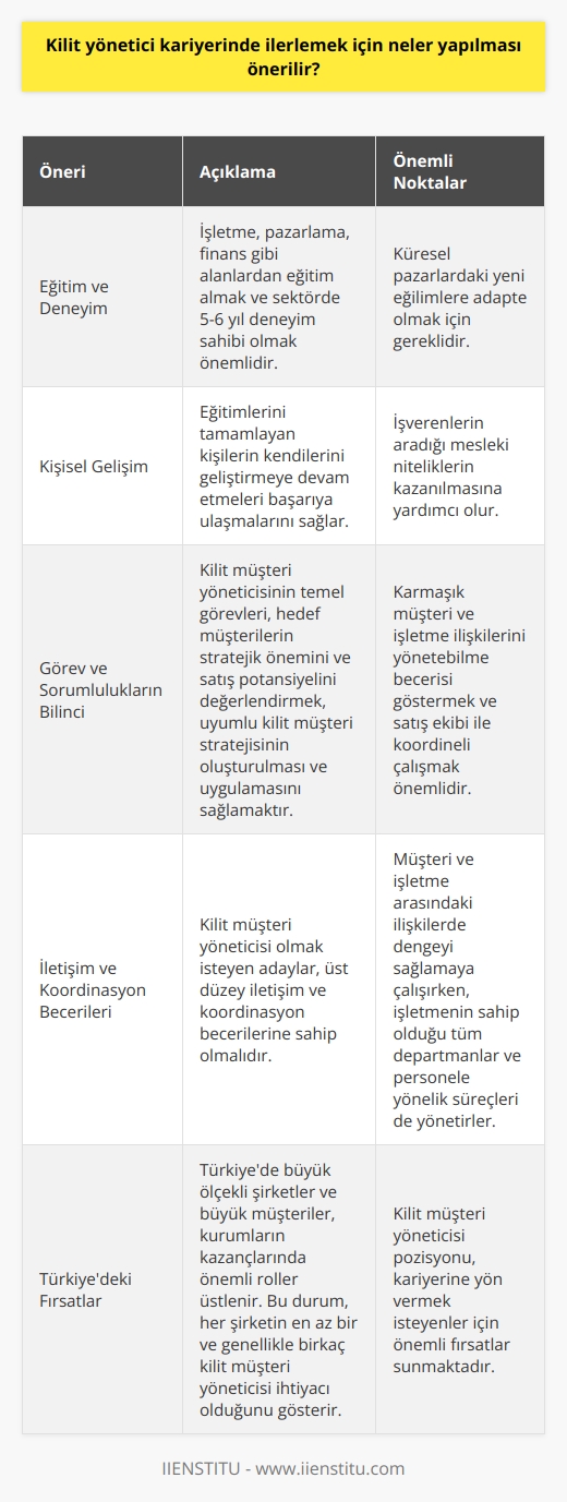 Kilit Yönetici Kariyerinde İlerlemek İçin Öneriler  Eğitim ve Deneyim Önemli  2000li yıllardan itibaren küresel pazarlarda ortaya çıkan yeni eğilimler, satış profesyonellerinin yeni yaklaşımlara adapte olmalarını gerektirir. Kilit müşteri yöneticisi olarak kariyer yapmak isteyen kişilerin işletme, pazarlama, finans gibi alanlardan eğitim alması önemlidir. Sektörde 5-6 yıl deneyim sahibi olanlar kilit müşteri yöneticisi olarak başlayabilirler.  Kişisel Gelişime Önem Vererek Başarıyı Yakalamak  Eğitimlerini tamamlayan kişilerin kendilerini geliştirmeye devam etmeleri başarıya ulaşmalarını sağlar. İşverenlerin adaylarda aradığı bazı mesleki niteliklerin bulunması önemlidir. Kişisel gelişim, sektörel eğilimler ve yeni yaklaşımların öğrenilmesine yardımcı olacaktır.  Temel Görev ve Sorumlulukların Bilincinde Olmak  Kilit müşteri yöneticisinin temel görevleri, hedef müşterilerin stratejik önemini ve satış potansiyelini değerlendirmek, uyumlu kilit müşteri stratejisinin oluşturulması ve uygulamasını sağlamaktır. Ayrıca karmaşık müşteri ve işletme ilişkilerini yönetebilme becerisi göstermek ve satış ekibi ile koordineli çalışmak önemlidir.  İyi İletişim ve Koordinasyon  Kilit müşteri yöneticisi olmak isteyen adaylar, üst düzey iletişim ve koordinasyon becerilerine sahip olmalıdır. Başarılı kilit müşteri yöneticileri, müşteri ve işletme arasındaki ilişkilerde dengeyi sağlamaya çalışırken, işletmenin sahip olduğu tüm departmanlar ve personele yönelik süreçleri de yönetirler.  Türkiyede Fırsatlar ve İş İmkanları  Türkiyede büyük ölçekli şirketler ve büyük müşteriler, kurumların kazançlarında önemli roller üstlenir. Bu durum, her şirketin en az bir ve genellikle birkaç kilit müşteri yöneticisi ihtiyacı olduğunu gösterir. Bu alanda hizmet veren profesyonellerin ihtiyacı yaşanan gelişmeler ve sektörel büyümeler sonucu artmıştır. Bu nedenle kilit müşteri yöneticisi pozisyonu, kariyerine yön vermek isteyenler için önemli fırsatlar sunmaktadır.