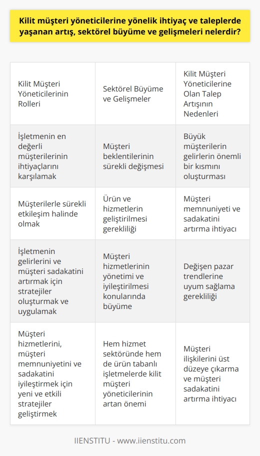 Kilit müşteri yöneticileri, müşteri ilişkileri yönetiminde kritik bir rol oynayan profesyonellerdir. Genel itibariyle, kilit müşteri yöneticileri, işletmenin en değerli müşterilerinin ihtiyaçlarını karşılamak ve onlarla sürekli olarak etkileşim halinde olmak için vardır. Bu kişiler, ilişkileri yönetmenin yanı sıra, işletmenin gelirlerini ve müşteri sadakatini artırmak için stratejiler oluşturup uygularlar.  Kilit müşteri yöneticilerine olan ihtiyaç ve talepteki artış, sektörel büyüme ve gelişmelerle bağlantılıdır. Büyük müşteriler, genellikle bir şirketin gelirlerinin büyük bir kısmını oluşturur. Dolayısıyla, bu müşterilerin gereksinimlerini karşılamak ve onları memnun etmek, bir şirketin başarısında önemli bir rol oynar. Farklı sektörlerde faaliyet gösteren firmalar, sürekli değişen müşteri beklentilerini karşılamak ve aynı zamanda kendi ürün ve hizmetlerini geliştirmek için kilit müşteri yöneticilerine duydukları ihtimamı artırmaktadırlar.  İşletmelerde kilit müşteri yöneticiliğine olan talep, müşteri hizmetlerinin yönetimi ve iyileştirilmesi konularında da büyümeyi ve gelişmeyi beraberinde getirmiştir. Tüketici beklentilerinin ve pazar trendlerinin hızla değiştiği bir dünyada, kilit müşteri yöneticileri işletmelerin bu değişikliklere uyum sağlamalarına yardımcı olurlar. Bu kişiler, müşteri hizmetlerini, müşteri memnuniyetini ve sadakatini iyileştirmek için yeni ve etkili stratejiler ve teknikler geliştirme role sahiptirler.  Sonuç olarak, kilit müşteri yöneticilerine olan artan talep, sektörde hem büyümeyi hem de geliştirmeyi doğurmuştur. Bu profesyoneller, hem hizmet sektöründe hem de ürün tabanlı işletmelerde hayati bir rol oynarlar. Onlar, işletmelerin müşteri ilişkilerini üst düzeye çıkarabilmek ve müşteri sadakatini artırmak için gereklidirler. Bu nedenle, kilit müşteri yöneticilerinin önemi ve değeri, onların talebindeki artışla birlikte sürekli olarak artacaktır.