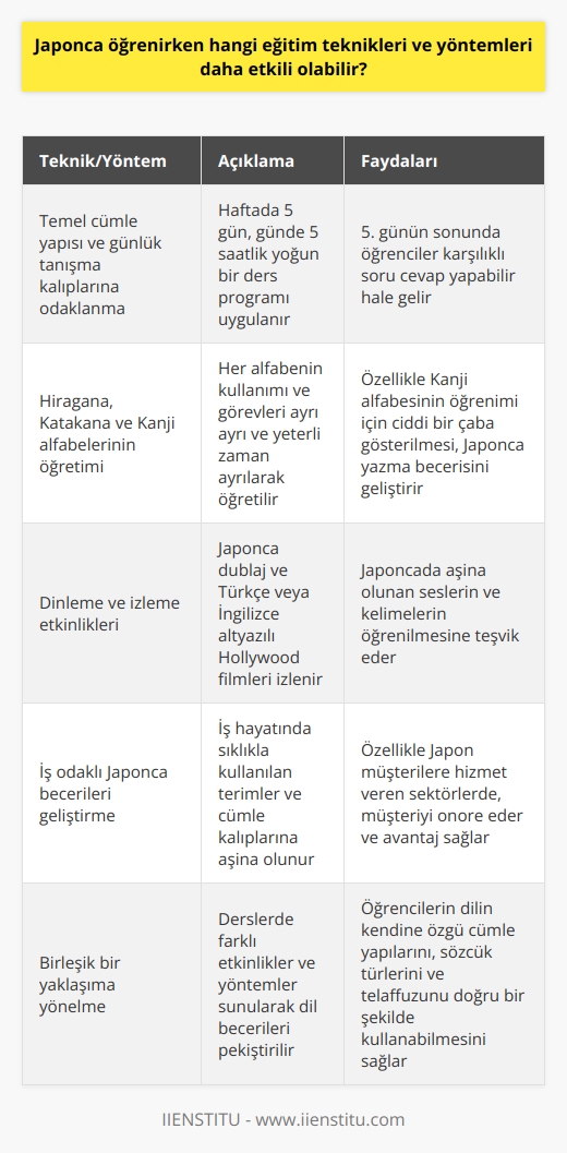 Etkili Japonca    ve Yöntemleri  Japonca eğitiminde etkili teknikler ve yöntemler belirlemek, öğrencilere dil öğrenim süreçlerinde büyük avantajlar sağlar. Japonca Eğitimi Eğitmeni Bahadır Atmacanın deneyimlerine göre, Türk öğrencilerin bu dili daha kolay ve hızlı öğrenmeleri için şu yöntemlere başvurulabilir.  Öncelikle, Japoncanın temel cümle yapısı ve günlük tanışma kalıpları üzerinde yoğunlaşmak önemlidir. Atmaca, öğrencilere bir haftada beş gün süreli, günde beş saatlik bir ders programı uygulayarak Japonca ile tanıştırıyor ve 5inci günün sonunda karşılıklı soru cevap yapabileceklerini belirtmektedir.  Japonca yazışması için üç alfabenin bilinmesi gerekmektedir: Hiragana, Katakana ve Kanji. Öğrencilere her alfabenin kullanımını ve görevlerini ayrı ayrı ve yeterli zaman ayırarak öğretmek gerekir. Özellikle Kanji alfabesinin öğrenimi için ciddi bir çaba gösterilmesi önemlidir.  Dil öğreniminin etkili yöntemlerinden biri olarak, dinleme ve izleme   i üzerine yoğunlaşarak Japoncada aşina olunan seslerin ve kelimelerin öğrenilmesine teşvik etmek faydalıdır. Atmaca, Japoncada kötü örnekler sunabilecek   ler yerine, Japonca dublaj ve Türkçe veya İngilizce altyazılı Hollywood filmleri izlemeyi tavsiye etmektedir.  Özellikle Japon müşterilere hizmet veren sektörlerde, Japonca konuşmak büyük avantajlar sağlar ve müşteriyi onore eder. Bu durumda, iş odaklı Japonca becerilerini geliştirmek için öğrencilerin iş hayatında sıklıkla kullanılan terimler ve cümle kalıplarına aşina olmaları gerekmektedir.  Son olarak, Japonca dil öğreniminde birleşik bir yaklaşıma yönelmek oldukça yararlıdır. Öğrencilerin dilin kendine özgü cümle yapılarını, sözcük türlerini ve   nı doğru bir şekilde kullanabilmesi için hem teorik bilgiye hem de pratik uygulamalara ihtiyaç duymaktadır. Bu nedenle, derslerde öğrencilere farklı etkinlikler ve yöntemler sunarak dil becerilerini pekiştirmeleri sağlanmalıdır.