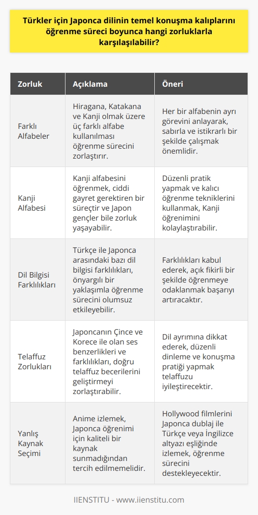 Japonca Öğrenme Sürecinde Karşılaşılan Zorluklar  Türkler için Japonca dilinin temel konuşma kalıplarını öğrenme süreci boyunca, başlangıç olarak farklı alfabelerle karşılaşmak zorluk oluşturmaktadır. Japonca yazışmalarda Hiragana, Katakana ve Kanji olmak üzere üç farklı alfabe kullanılır. Bu alfabeler birbirinin alternatifi değildir ve her birinin ayrı görevi bulunmaktadır. Dolayısıyla, öğrenilmesi gereken çok sayıda harf ve karakter öğrenci için zorlayıcı bir süreç anlamına gelebilir.  Özellikle Kanji alfabesini öğrenme süreci, ciddi gayret gerektiren bir dönemdir. Bu dönemde, liseden mezun bir Japon gencin bile ancak günlük gazetenin %50sini okuyabildiğini göz önünde bulundurarak, Türkler için bu alfabeyi öğrenmek zorlu bir süreç olacaktır.   Eğitim sürecinde, dil bilgisi yönünden Türkçe ile Japonca arasındaki paralellikler ve benzer cümle yapıları son derece kolaylaştırıcı olmakla birlikte bazı farklılıklar da mevcuttur. Özellikle önyargılı bir yaklaşımın, Japonca öğrenim sürecinde öğrencinin başarısını olumsuz yönde etkilemesi muhtemeldir.   Japoncanın telaffuz aşamasında, Çince ve Korece ile olan ses benzerlikleri ve farklılıkları da dikkate alınarak, öğrencinin doğru telaffuz becerilerini geliştirmesi önemlidir. Japoncada gırtlaktan ses çıkmazken, Çincenin daha gırtlaktan konuşulduğu ve bu noktada dil ayrımının yapılamayabileceği durumları da göz önünde bulundurmalıdır.  Öğrenciler için, Japonca öğrenme sürecini etkili ve verimli hale getirmek adına, anime izlemesinin tercih edilmemesi tavsiye edilir. Çünkü anime Japoncası, dil öğrenimi için kaliteli bir kaynak sunmamaktadır. Bunun yerine, Hollywood filmlerini Japonca dublaj ile Türkçe veya İngilizce altyazı eşliğinde izlemek, öğrenme sürecini destekleyecektir.   Sonuç olarak, Türkler için Japonca öğrenme süreci, farklı alfabelerle ve telaffuz aşamasındaki bazı zorluklarla doludur. Ancak, eğitim sürecinde baştan sona kadar keyif alarak ve doğru yöntemlerle öğrenme yaklaşımı benimsenerek, bu zorluklar başarılı bir şekilde aşılabilecektir.