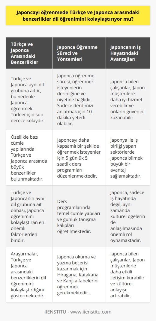 Japonca Öğrenmede Türkçe ve Japonca Arasındaki Benzerlikler  Türkçe ve Japonca arasındaki benzerliklerin dil öğrenimini kolaylaştırdığı konusunda yapılan araştırmalar, Japonca eğitimi eğitmeni Bahadır Atmaca ile yapılan bir söyleşide de ele alınmıştır. Atmaca, Türkçe ve Japoncanın aynı dil grubuna ait olmaları nedeniyle Japonca öğrenmenin Türkler için son derece kolay olduğunu belirtmektedir. Özellikle bazı cümle yapılarında büyük benzerlikler bulunmaktadır.   Öğrenme Süreci ve Yöntemler  Japonca öğrenme sürecinin ne kadar süreceği, öğrenmek isteyenlerin derinliğine ve niyetine bağlıdır. Atmacaya göre, sadece derdimizi anlatmamız için 10 dakika yeterli olacaktır. Ancak Japoncayı daha kapsamlı bir şekilde öğrenmek isteyenler için 5 günlük 5 saatlik ders programları düzenlenmektedir. Bu tür programlarda temel cümle yapıları ve günlük tanışma kalıpları öğretilmektedir.   Japoncanın Üç Alfabesi  Japonca yazışmalar için üç alfabe bilinmesi gerekmektedir: Hiragana, Katakana ve Kanji. Hiragana, kökeni Japonca kelimeler için kullanılırken, Katakana kökeni Çincenin dışında yabancı dillerden gelen kelimeler için kullanılır. Kanji alfabesinde ise Japoncaya Çinceden geçen kelimeler bulunmaktadır. Bu nedenle, Japoncada okuma ve yazma becerisi kazanmak isteyenlerin bu üç alfabeyi de öğrenmeleri gerekmektedir.   Japonca İş Hayatında Avantajlar  Japonca öğrenmenin iş hayatında bir avantaj sağladığı, özellikle Japon müşterilere sahip olan firmalarda çalışanlar için geçerlidir. Japonya ile iş birliği yapan sektörlerde Japonca bilen çalışanların, Japon müşterilere daha iyi hizmet verebildiği ve onların güvenini kazandığı görülmektedir. Ayrıca,    sadece iş hayatında değil, aynı zamanda kültürel öğelerin de anlaşılmasında önemli rol oynamaktadır.  Özet  Sonuç olarak, Türkçe ve Japonca arasındaki benzerlikler dil öğrenimini kolaylaştırmaktadır. Bu durum özellikle cümle yapılarındaki paralellikler sayesinde gerçekleşmektedir. Japonca öğrenme sürecinde    için, uygun ders programları ve yöntemlerle çalışmak önemlidir. İş hayatında ise Japonca bilen çalışanların, müşterilere daha iyi hizmet verebildiği ve kültürel anlayışı artırdığı görülmektedir.