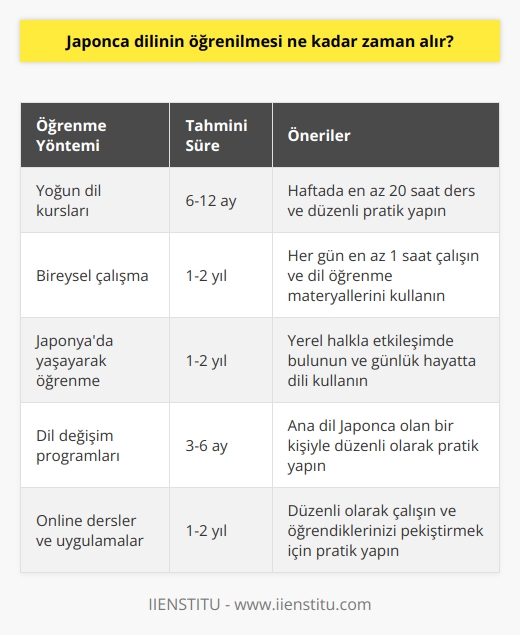 Cevap: Japonca dilinin öğrenilmesi kişinin ne kadar çok çalışmasına ve ne kadar süreyle öğrenmeye ayırmasına bağlı olarak değişir. Bazı kişiler, birkaç ay içinde temel kelime ve ifadeleri öğrenebilirken, diğerleri birkaç yıl boyunca yoğun çalışma ve pratik gerektirebilir.